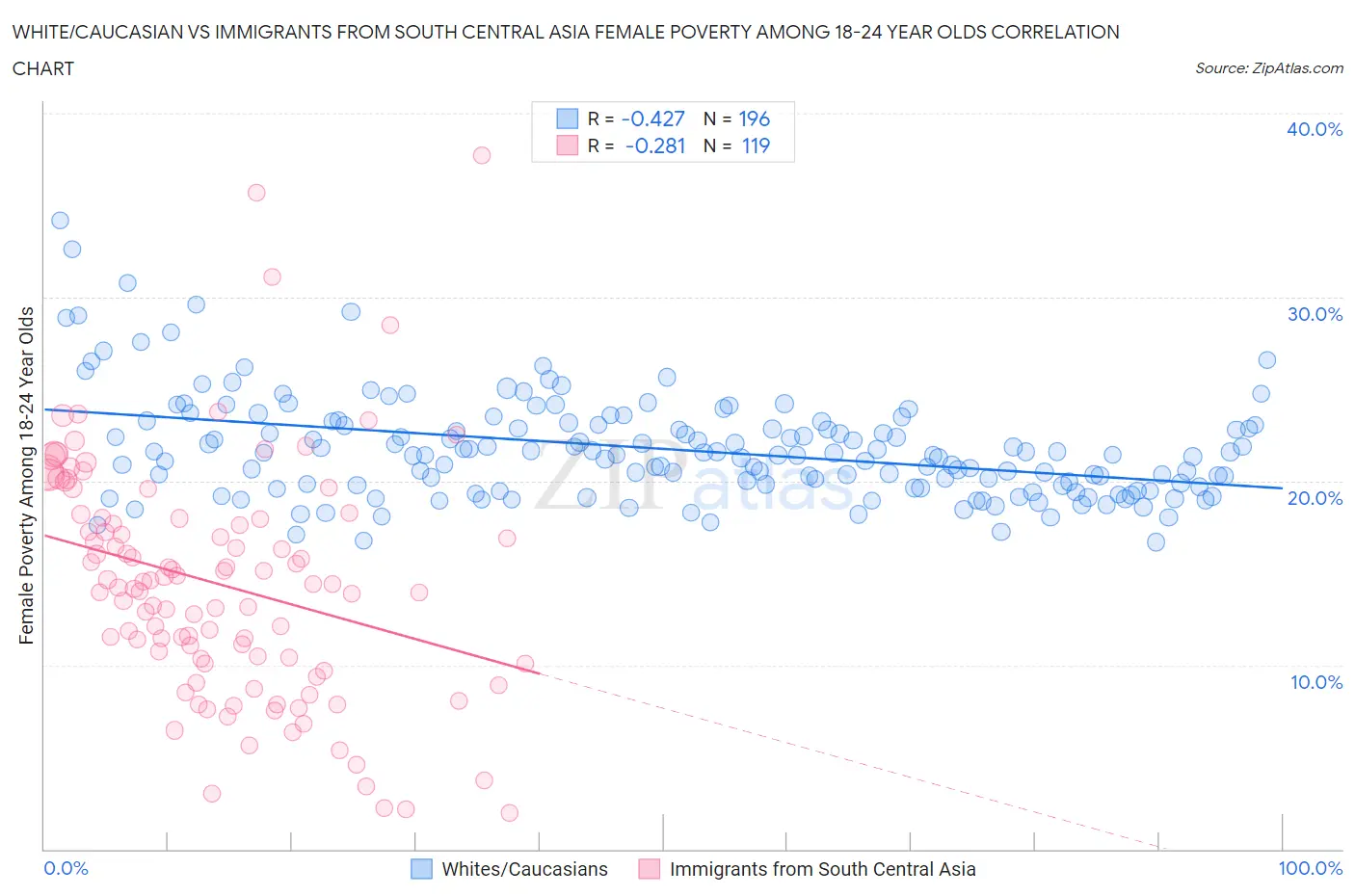 White/Caucasian vs Immigrants from South Central Asia Female Poverty Among 18-24 Year Olds