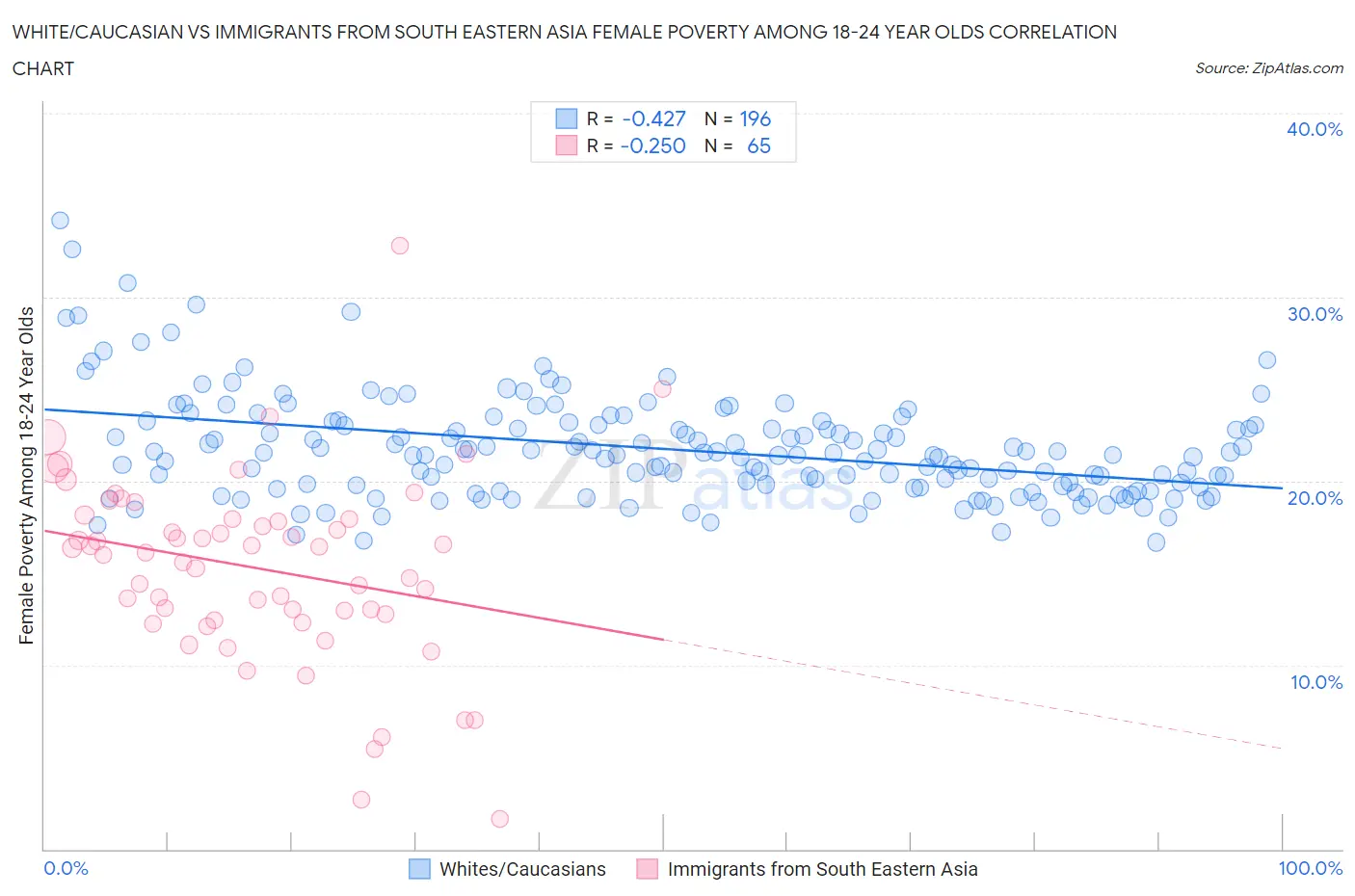 White/Caucasian vs Immigrants from South Eastern Asia Female Poverty Among 18-24 Year Olds