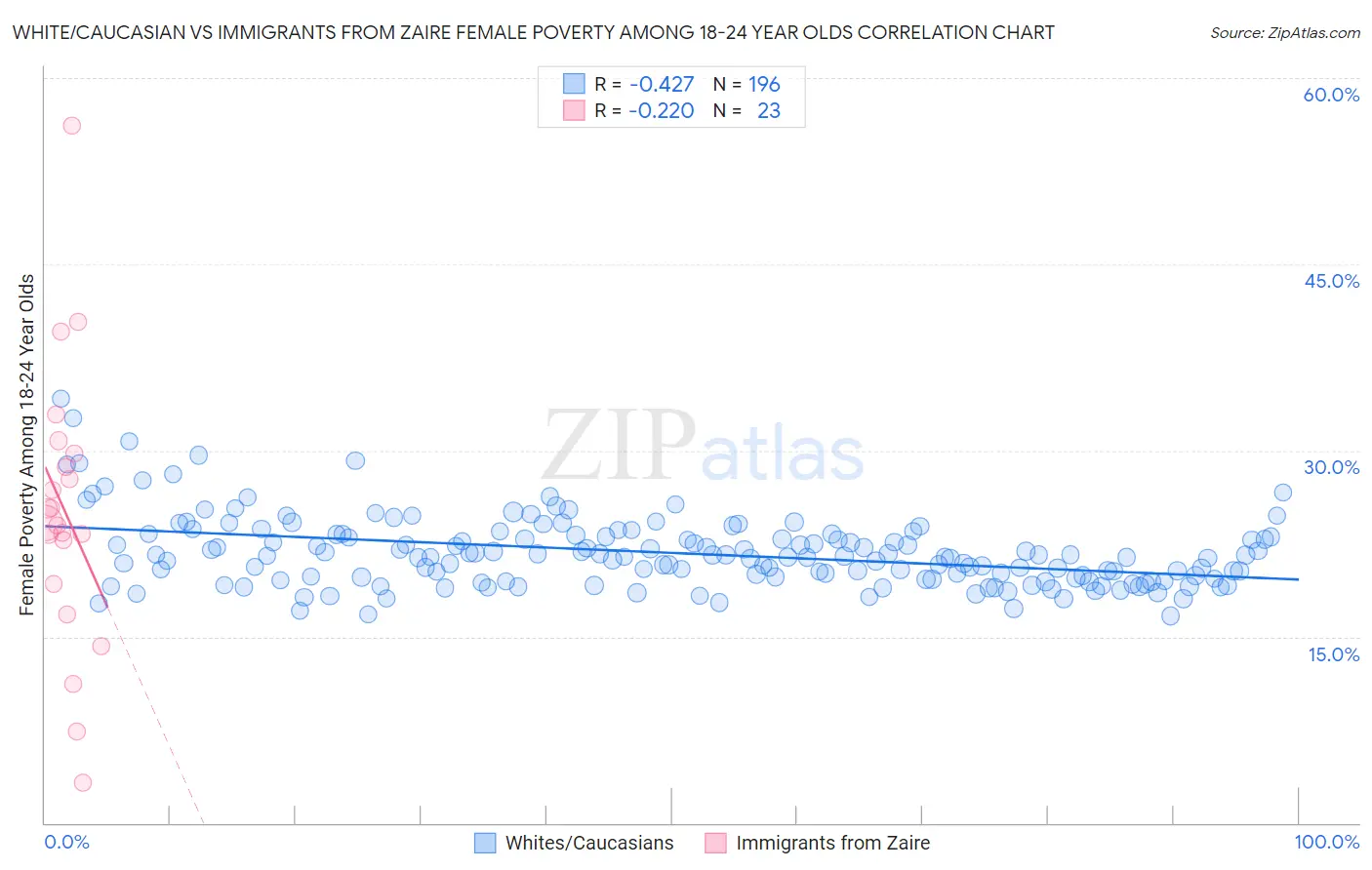 White/Caucasian vs Immigrants from Zaire Female Poverty Among 18-24 Year Olds
