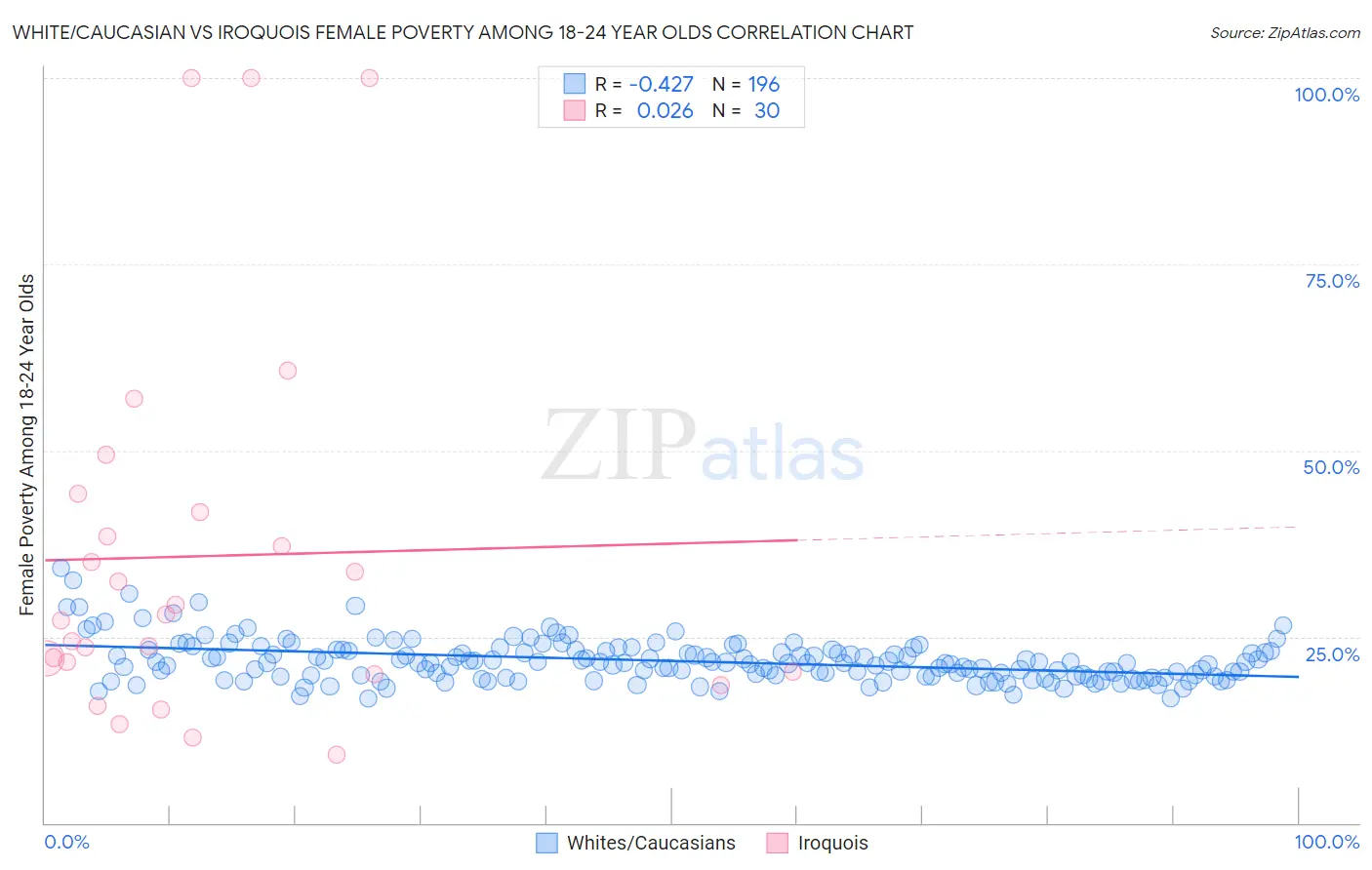 White/Caucasian vs Iroquois Female Poverty Among 18-24 Year Olds