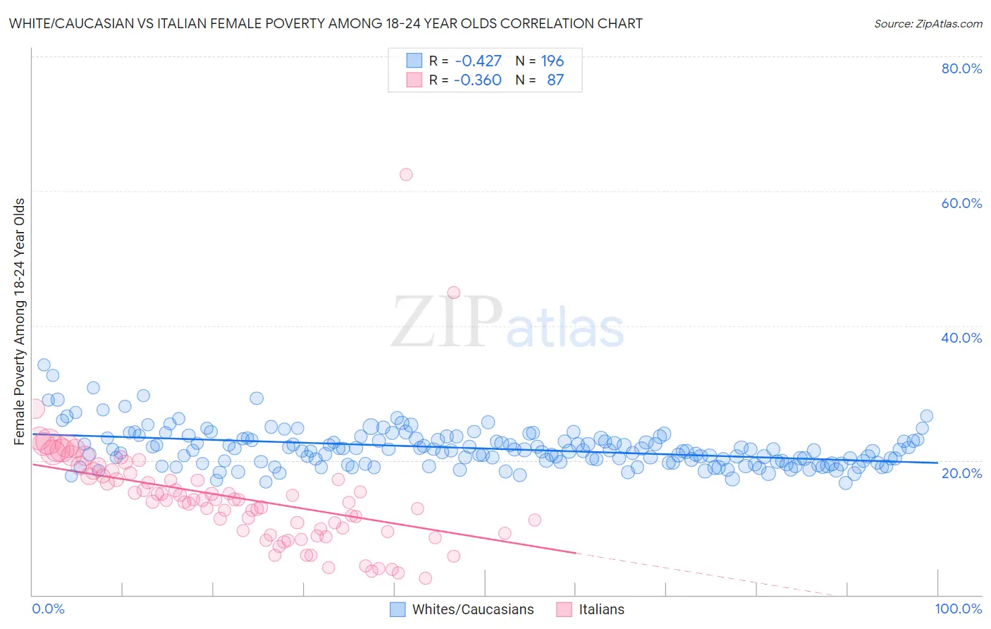 White/Caucasian vs Italian Female Poverty Among 18-24 Year Olds