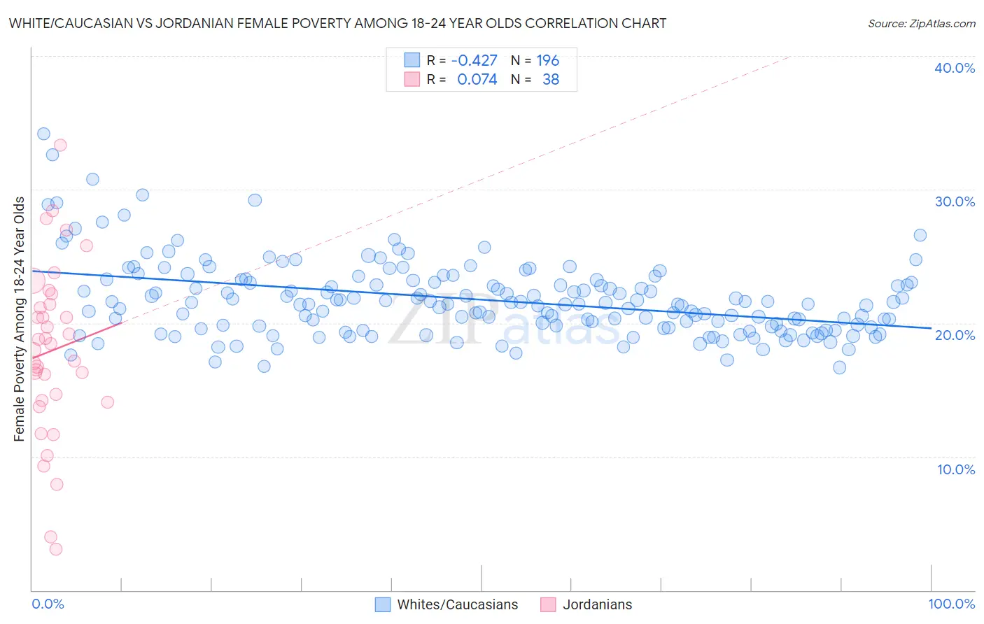 White/Caucasian vs Jordanian Female Poverty Among 18-24 Year Olds