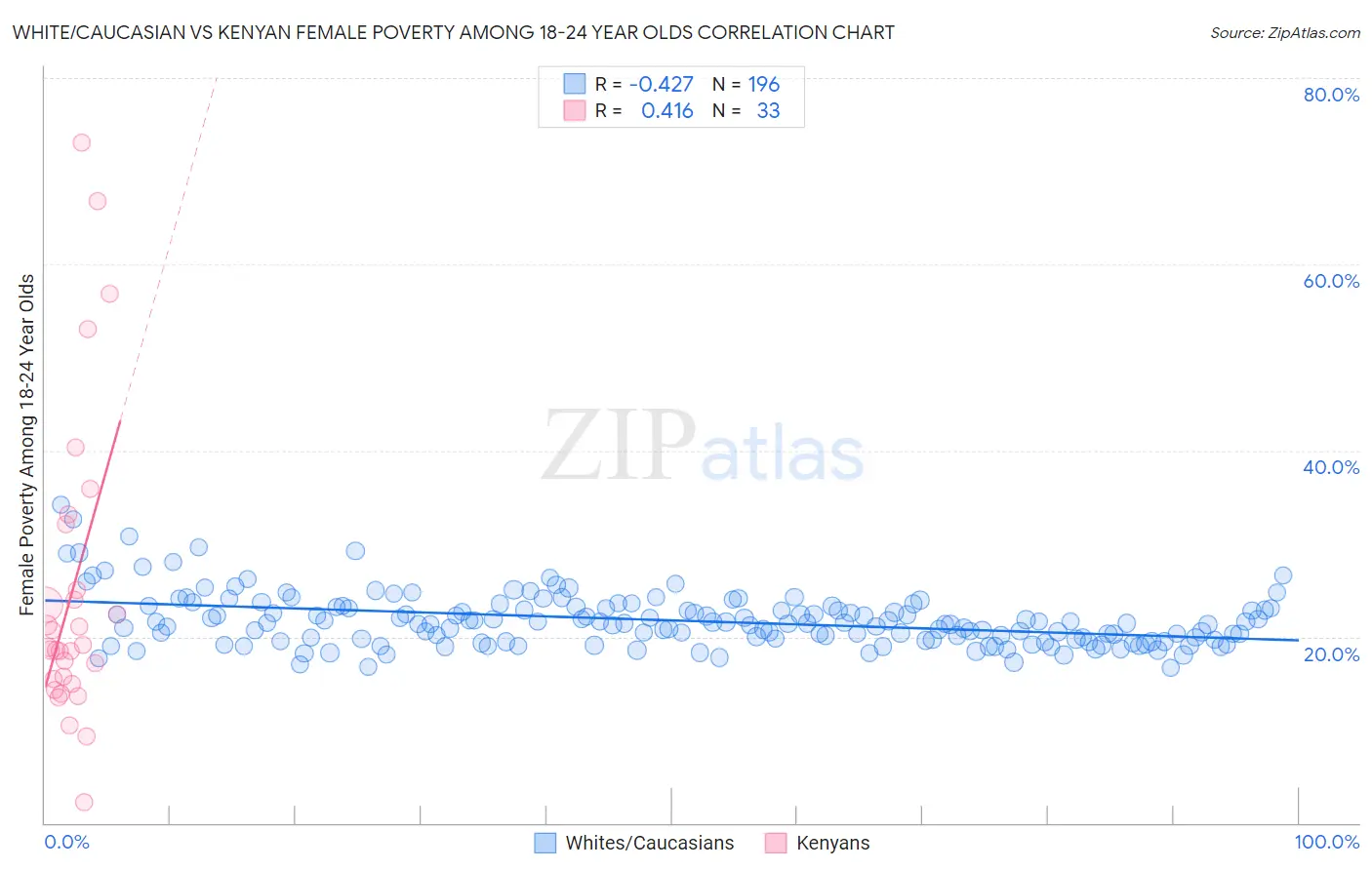 White/Caucasian vs Kenyan Female Poverty Among 18-24 Year Olds