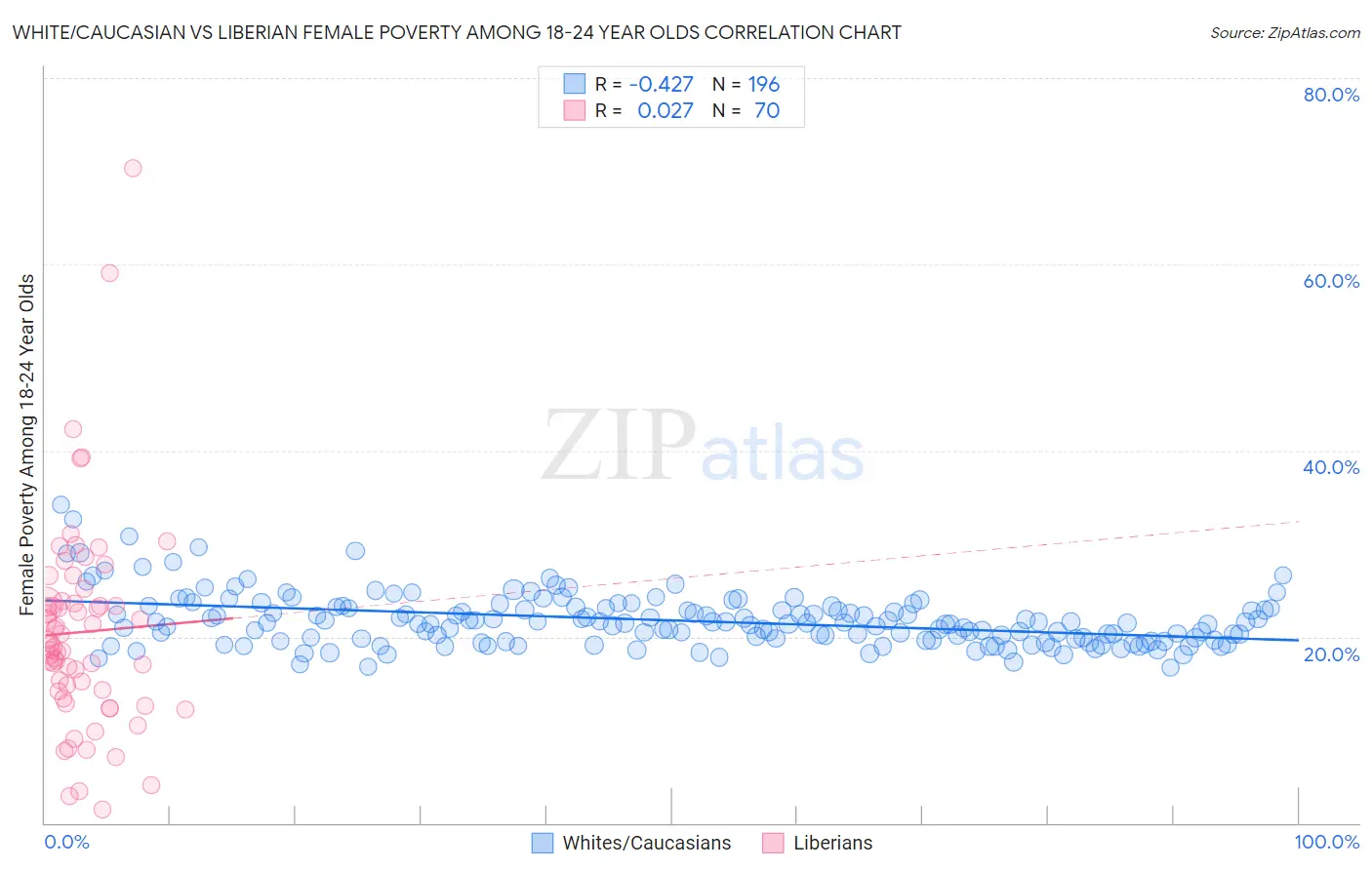 White/Caucasian vs Liberian Female Poverty Among 18-24 Year Olds