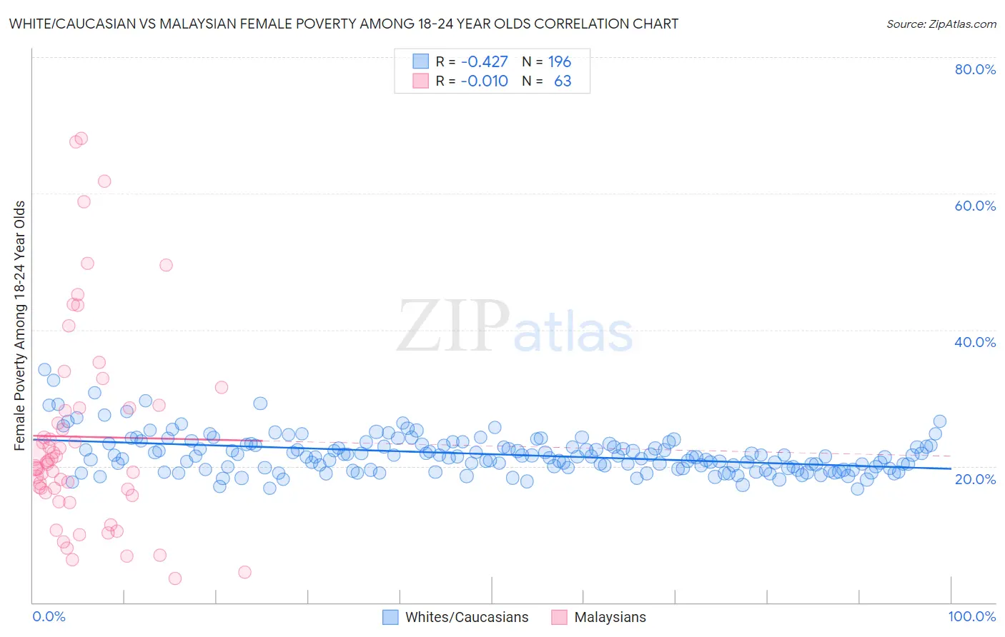 White/Caucasian vs Malaysian Female Poverty Among 18-24 Year Olds