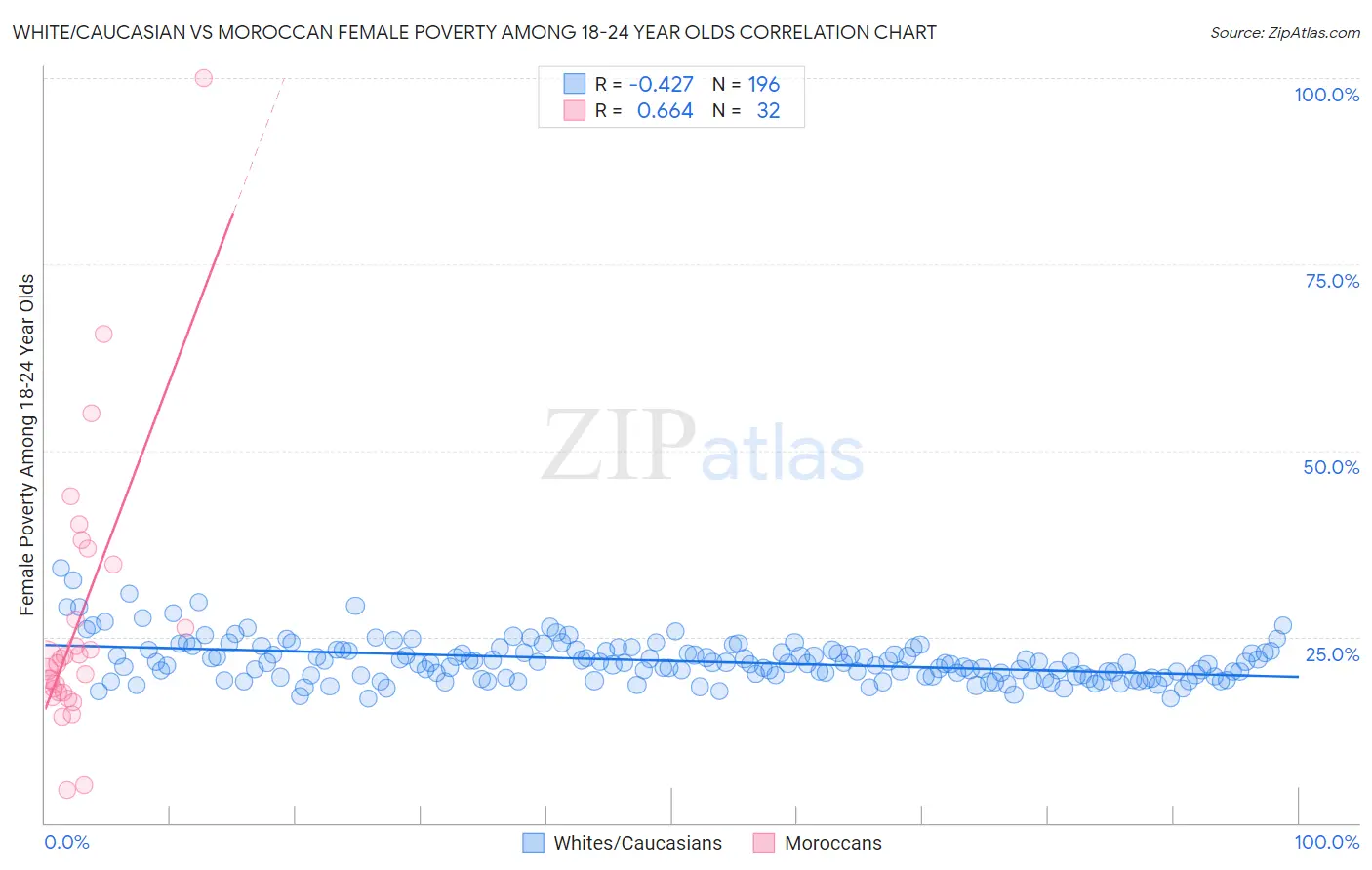 White/Caucasian vs Moroccan Female Poverty Among 18-24 Year Olds