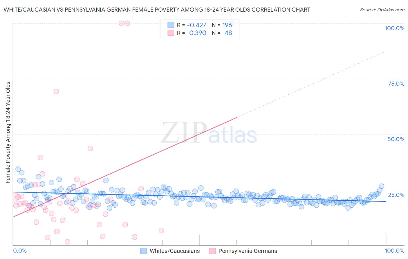 White/Caucasian vs Pennsylvania German Female Poverty Among 18-24 Year Olds