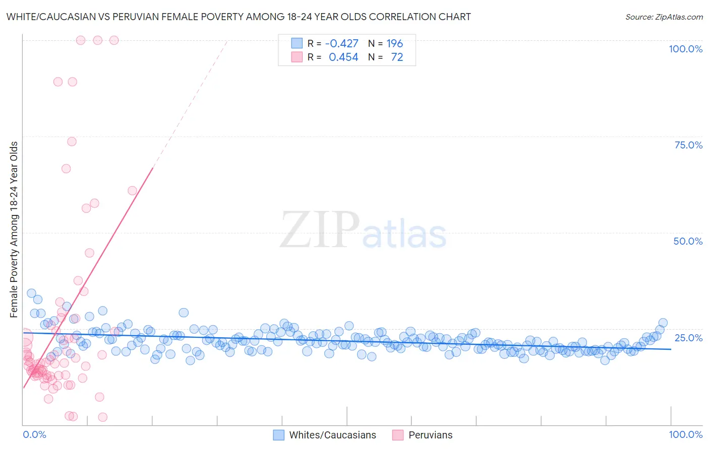 White/Caucasian vs Peruvian Female Poverty Among 18-24 Year Olds