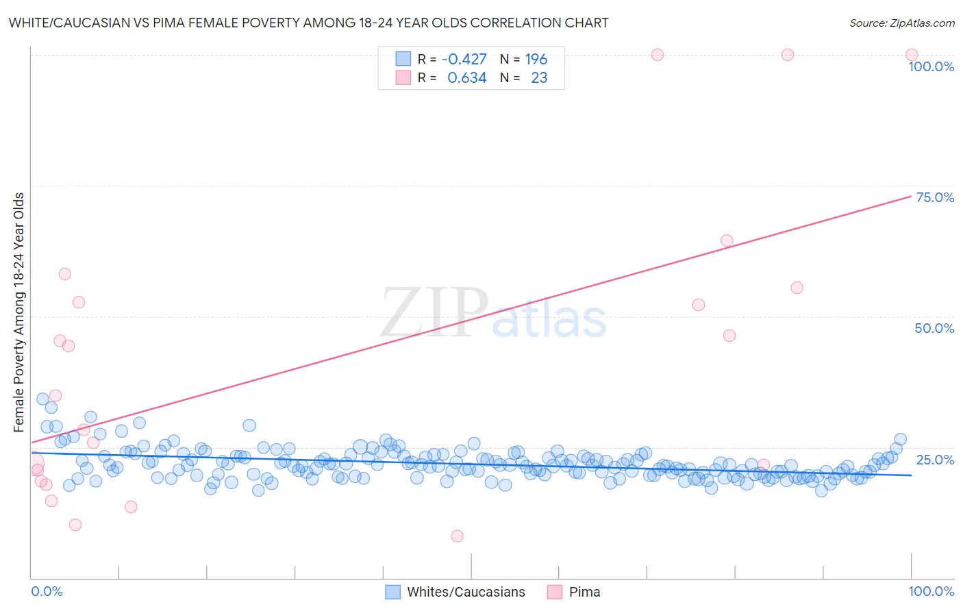 White/Caucasian vs Pima Female Poverty Among 18-24 Year Olds