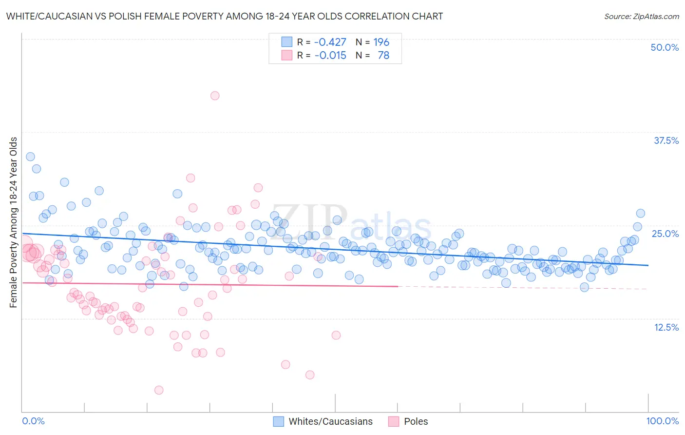 White/Caucasian vs Polish Female Poverty Among 18-24 Year Olds