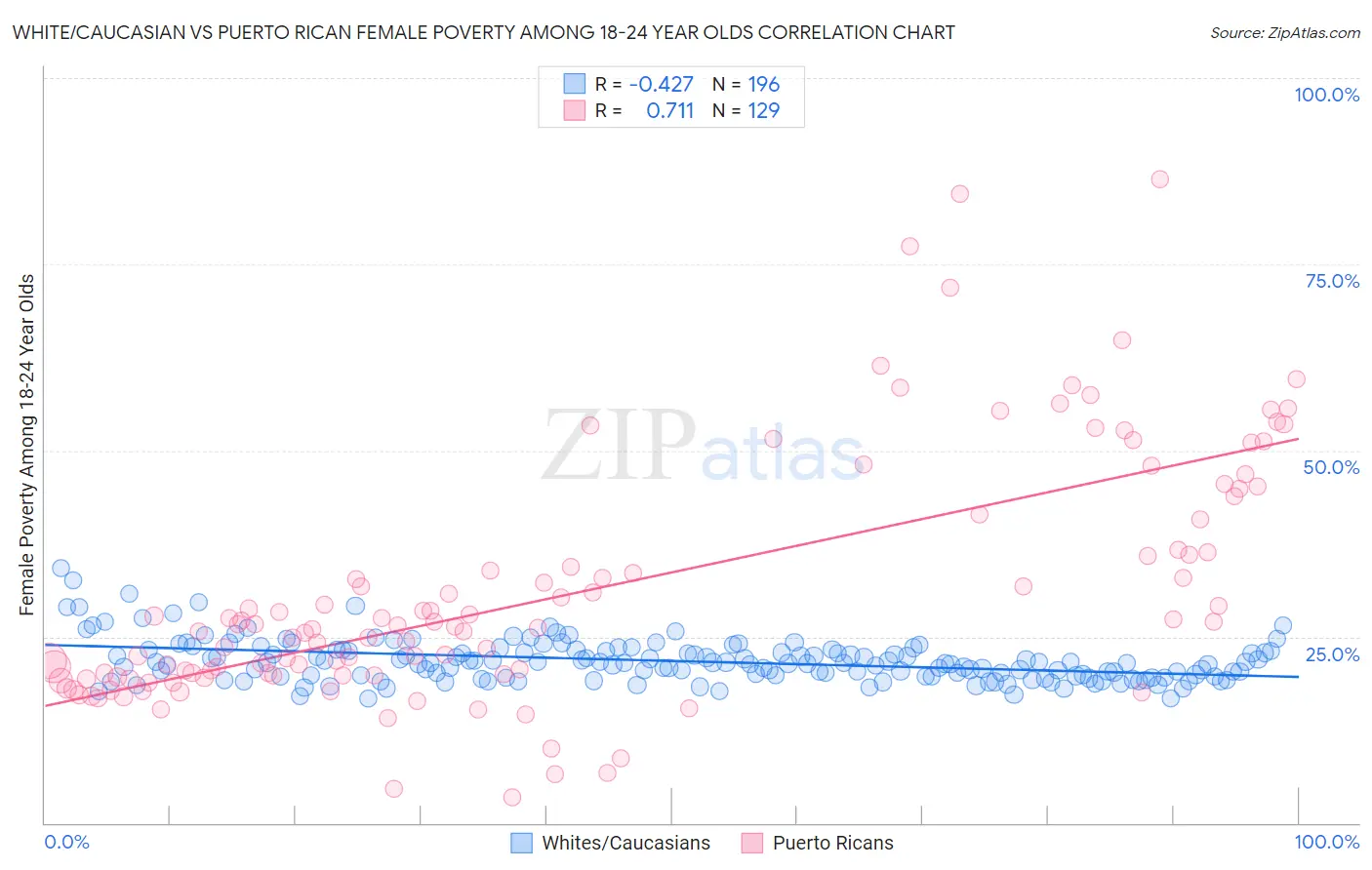 White/Caucasian vs Puerto Rican Female Poverty Among 18-24 Year Olds