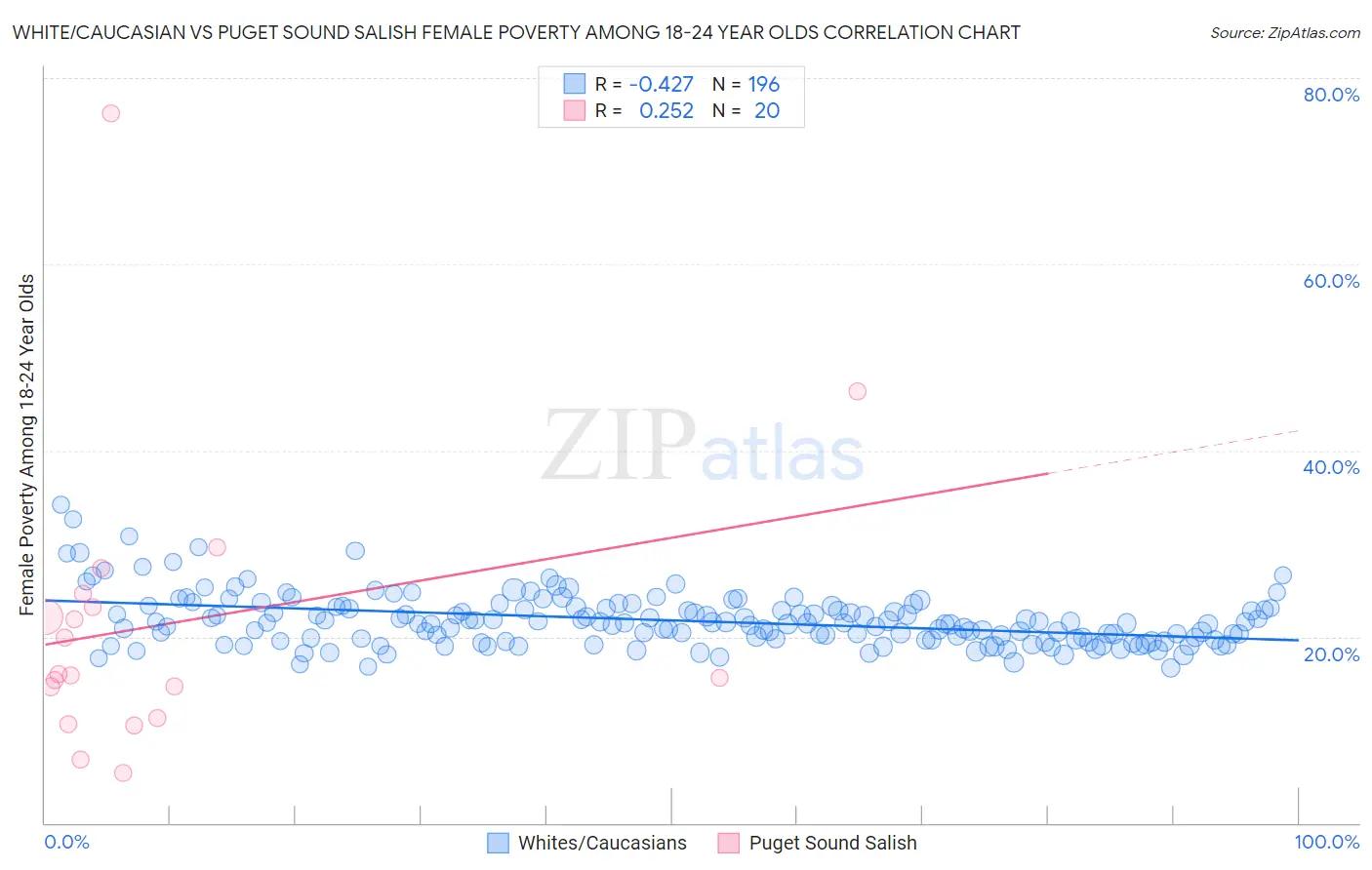 White/Caucasian vs Puget Sound Salish Female Poverty Among 18-24 Year Olds