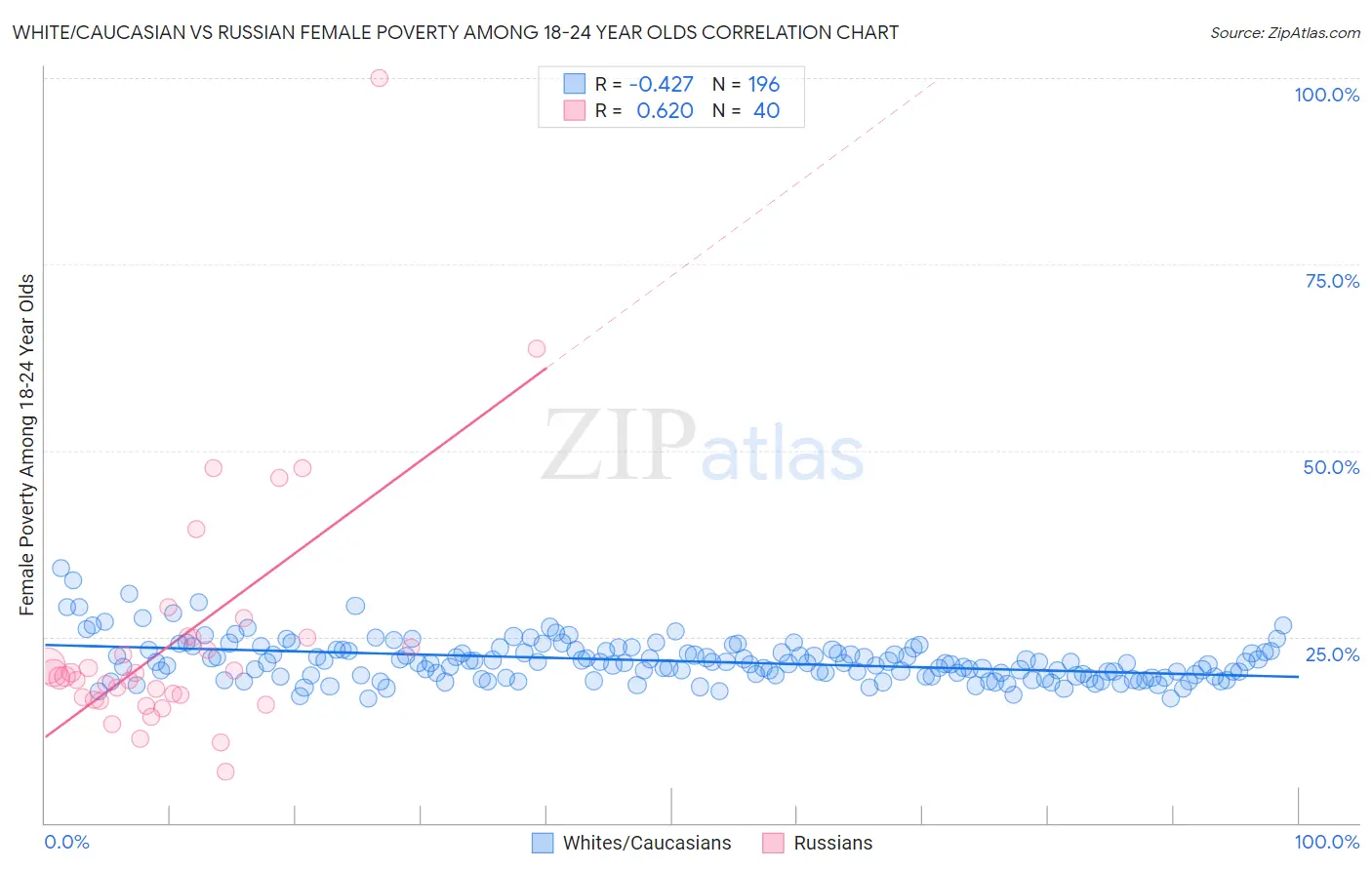 White/Caucasian vs Russian Female Poverty Among 18-24 Year Olds