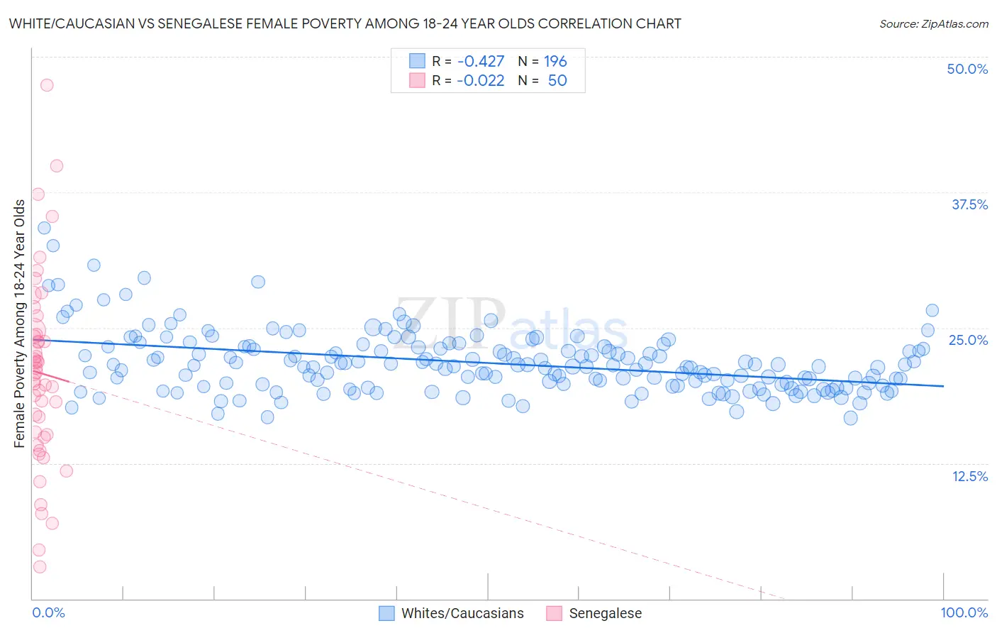 White/Caucasian vs Senegalese Female Poverty Among 18-24 Year Olds