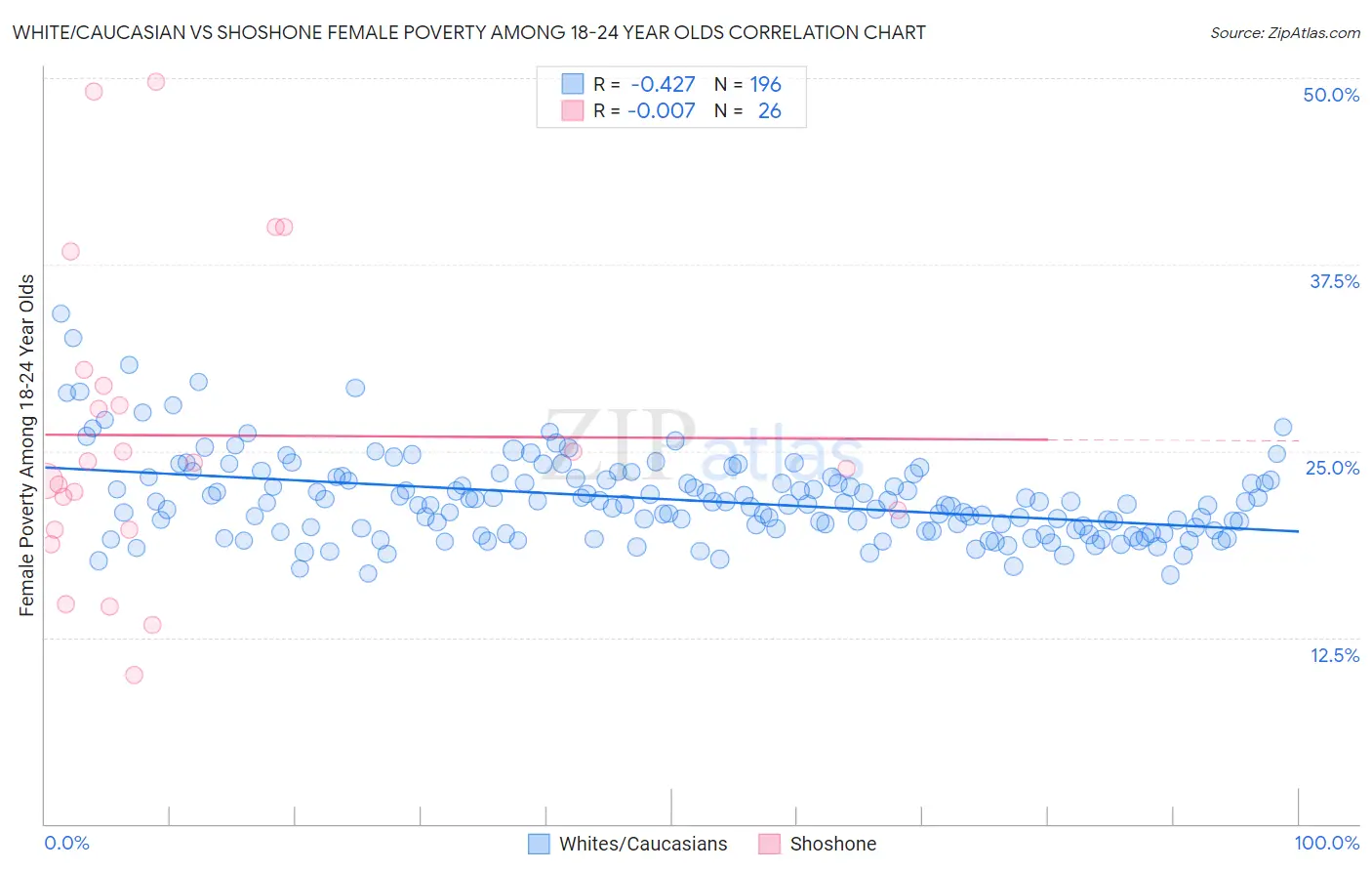 White/Caucasian vs Shoshone Female Poverty Among 18-24 Year Olds