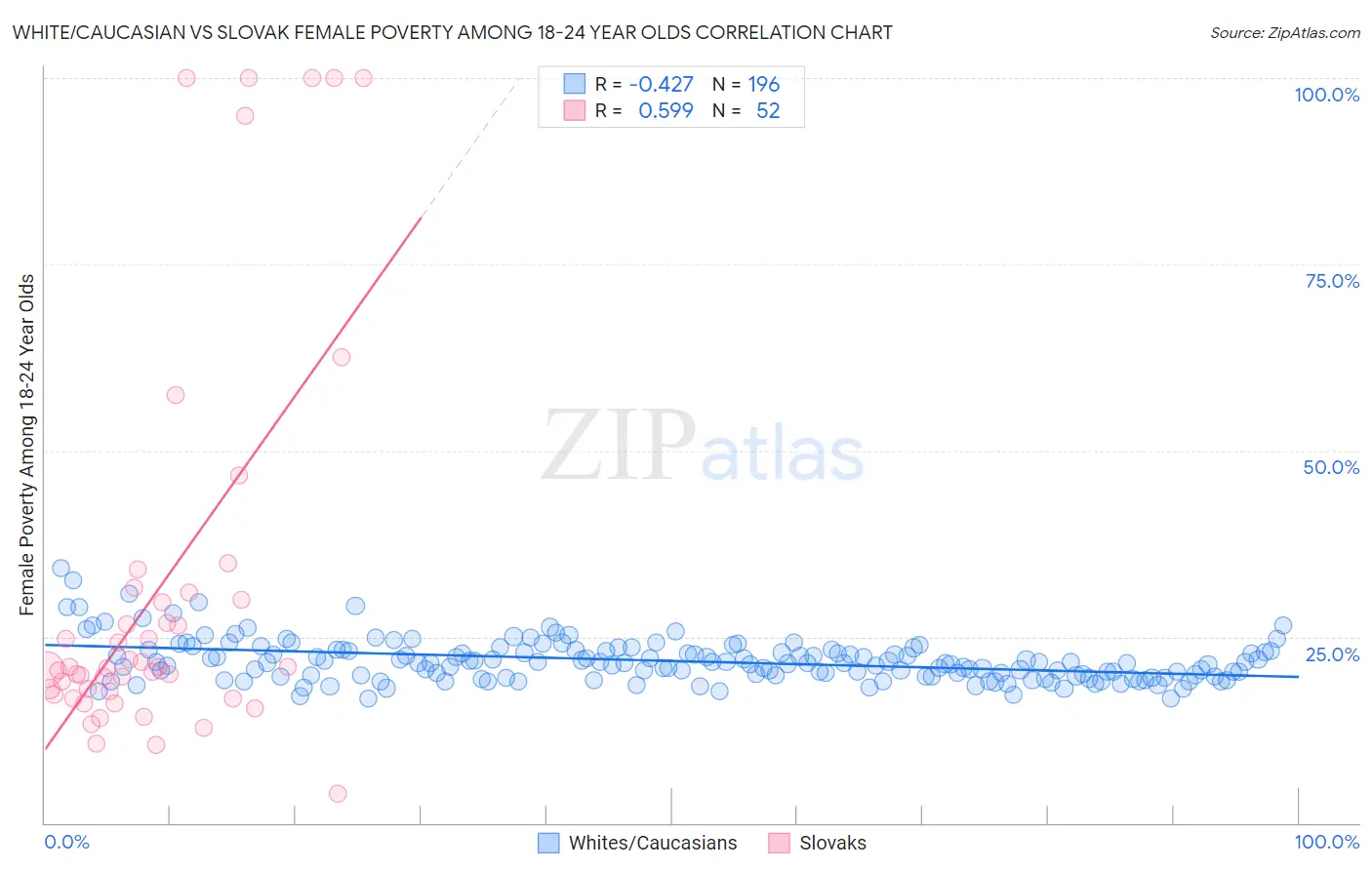 White/Caucasian vs Slovak Female Poverty Among 18-24 Year Olds