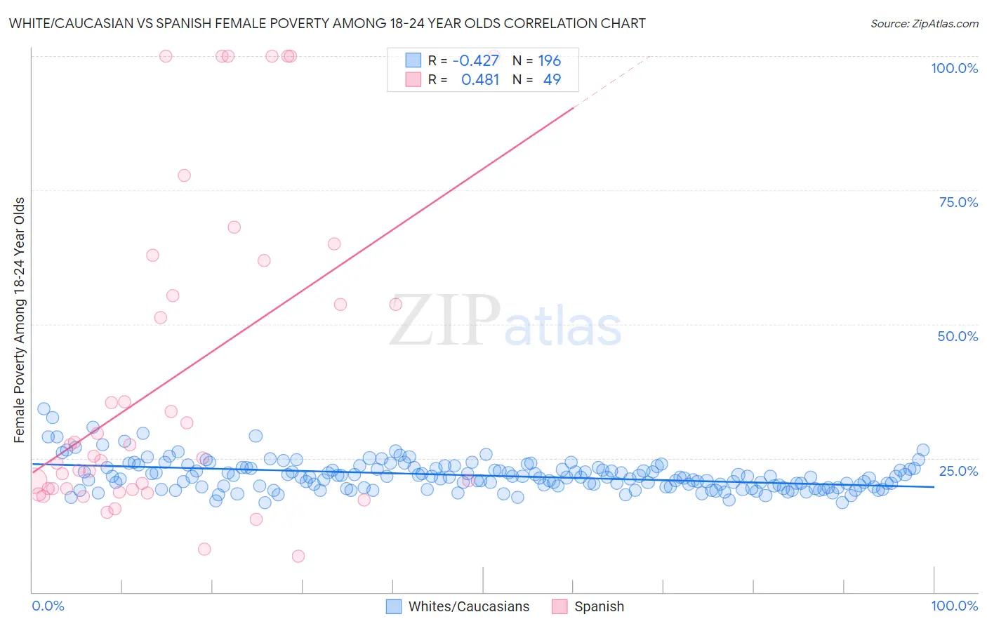 White/Caucasian vs Spanish Female Poverty Among 18-24 Year Olds