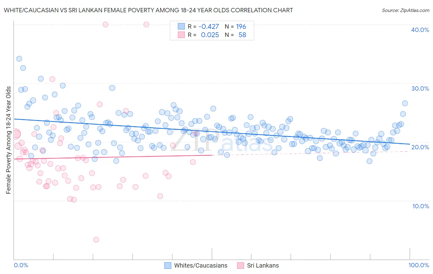 White/Caucasian vs Sri Lankan Female Poverty Among 18-24 Year Olds