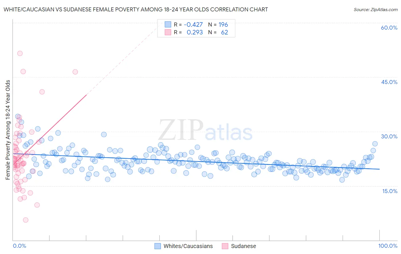 White/Caucasian vs Sudanese Female Poverty Among 18-24 Year Olds