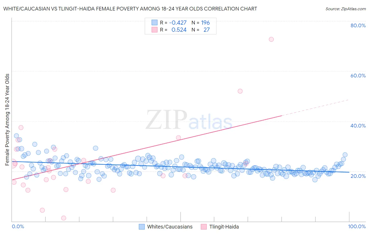 White/Caucasian vs Tlingit-Haida Female Poverty Among 18-24 Year Olds