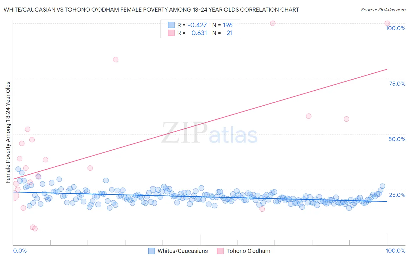 White/Caucasian vs Tohono O'odham Female Poverty Among 18-24 Year Olds