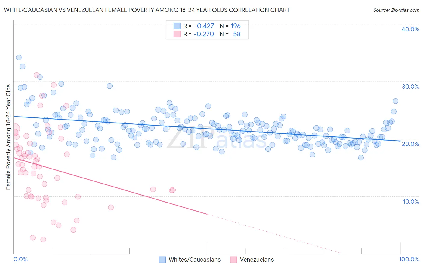 White/Caucasian vs Venezuelan Female Poverty Among 18-24 Year Olds