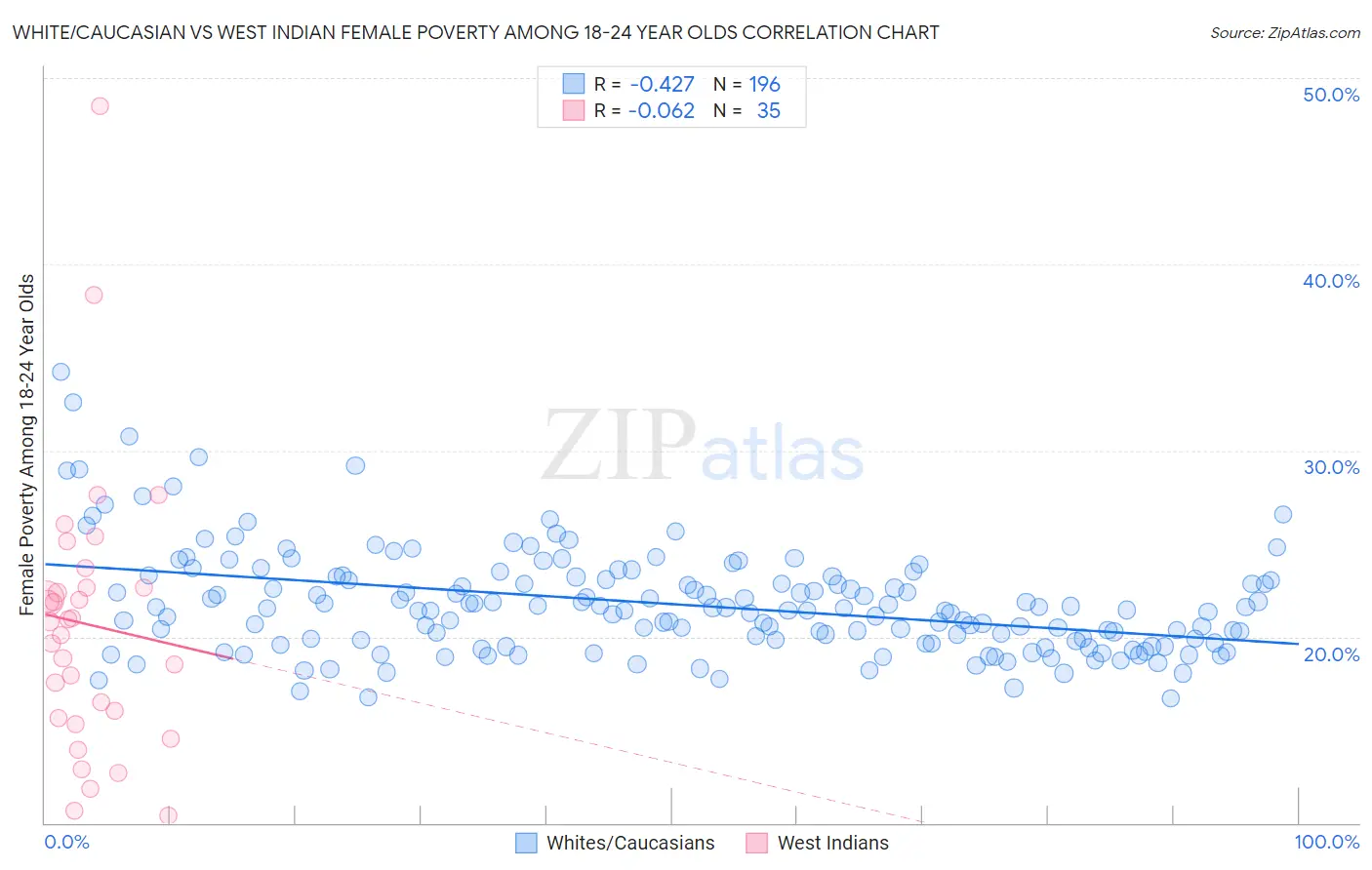 White/Caucasian vs West Indian Female Poverty Among 18-24 Year Olds
