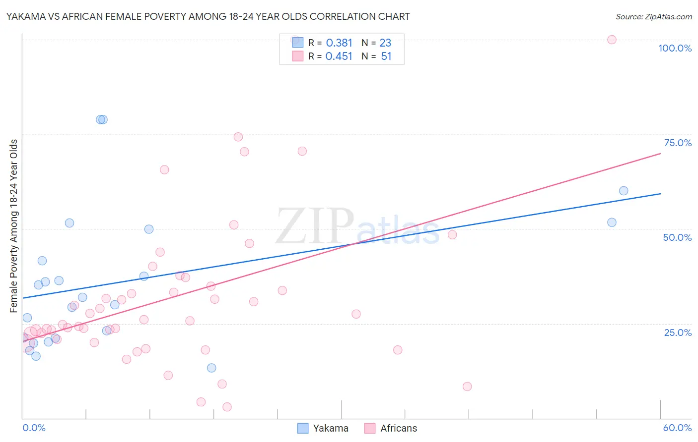 Yakama vs African Female Poverty Among 18-24 Year Olds