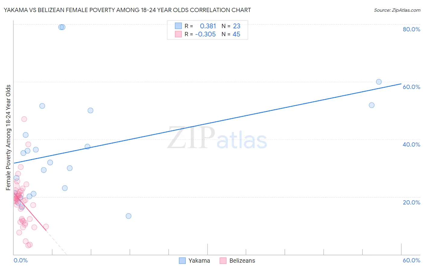 Yakama vs Belizean Female Poverty Among 18-24 Year Olds