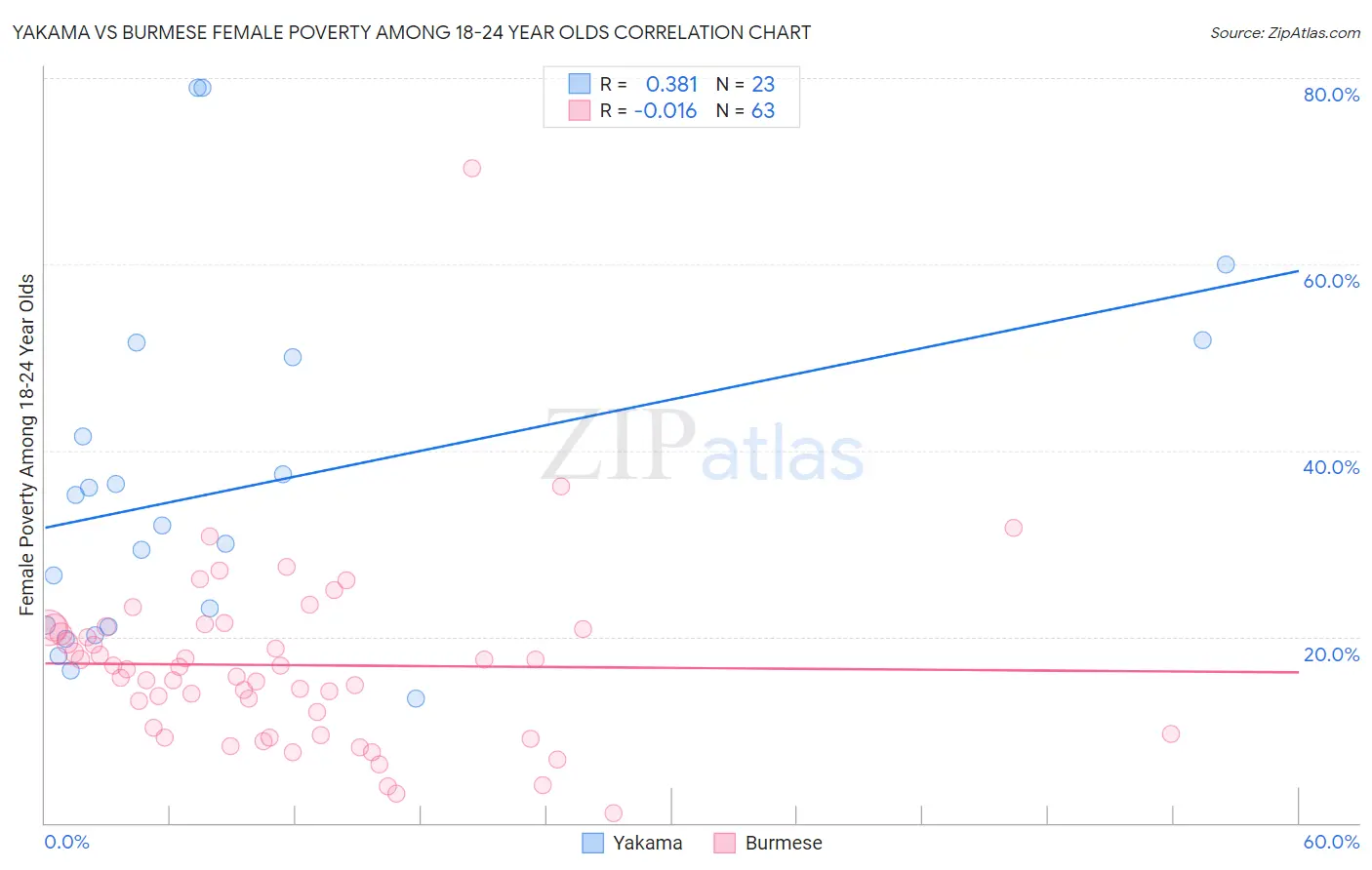 Yakama vs Burmese Female Poverty Among 18-24 Year Olds