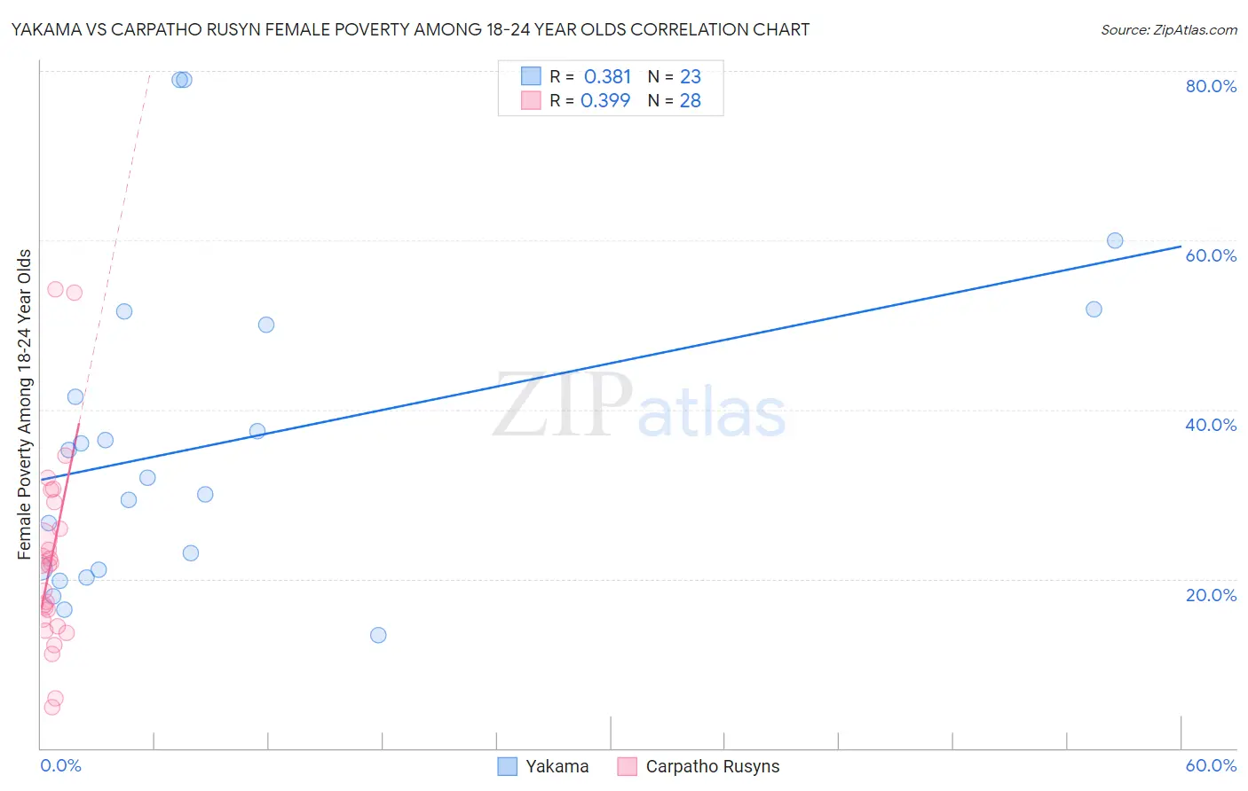 Yakama vs Carpatho Rusyn Female Poverty Among 18-24 Year Olds