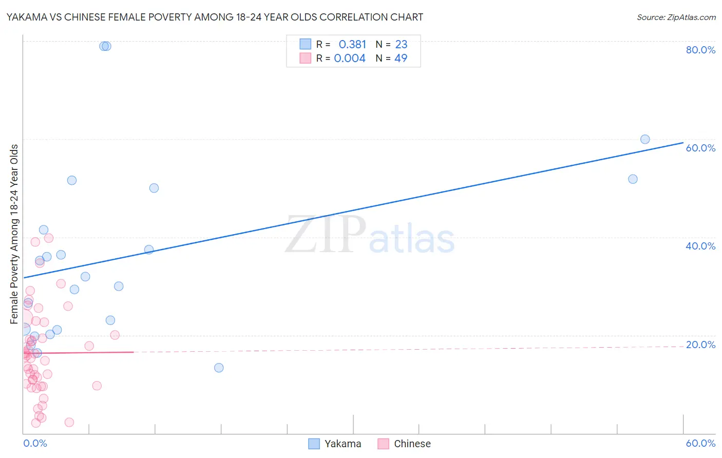 Yakama vs Chinese Female Poverty Among 18-24 Year Olds