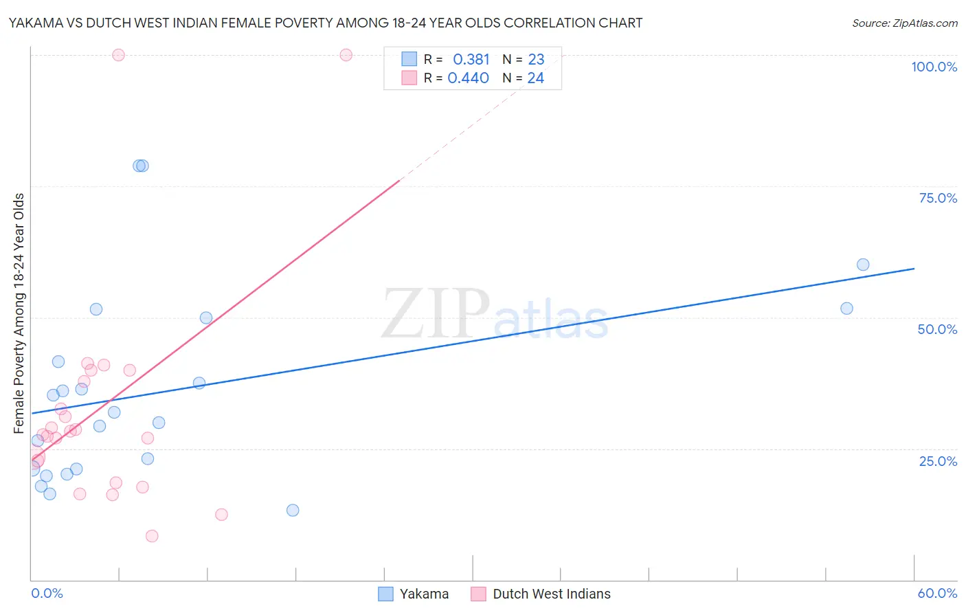 Yakama vs Dutch West Indian Female Poverty Among 18-24 Year Olds