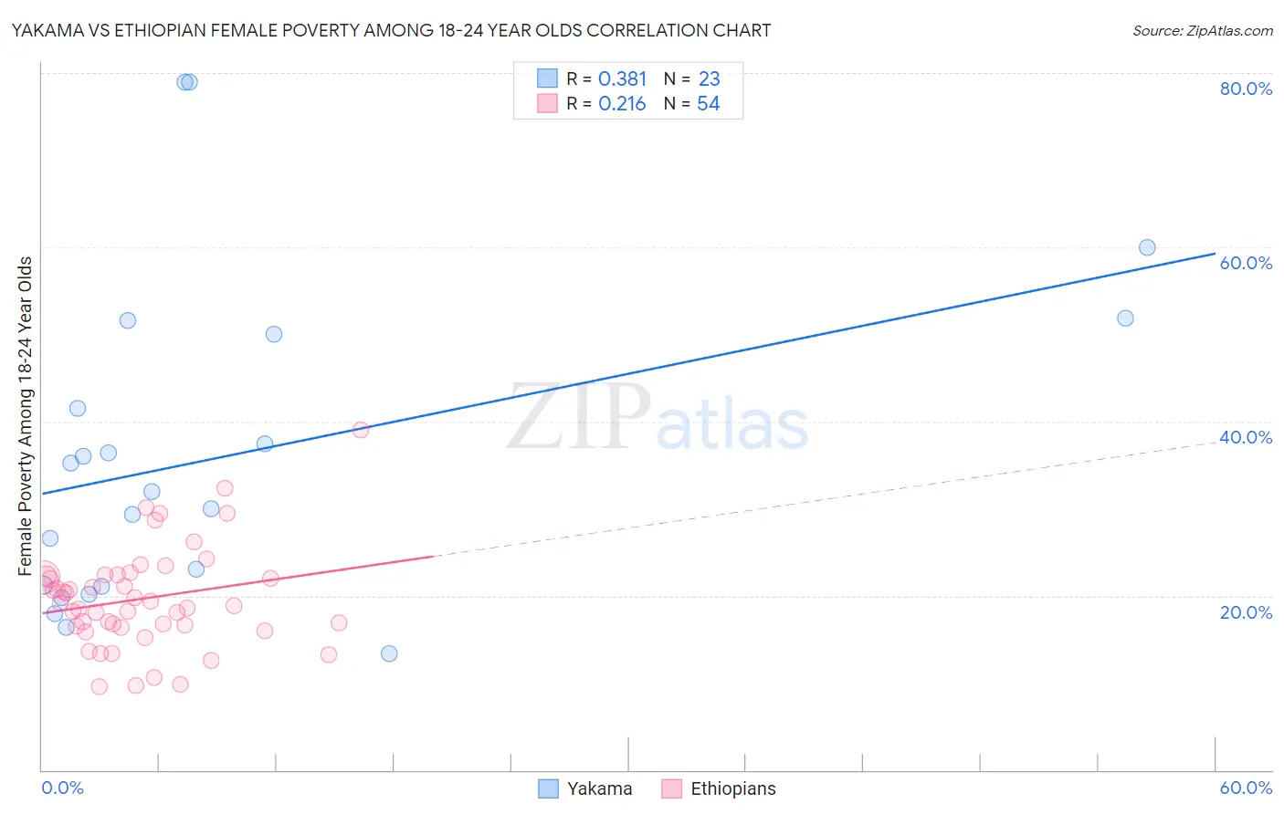 Yakama vs Ethiopian Female Poverty Among 18-24 Year Olds