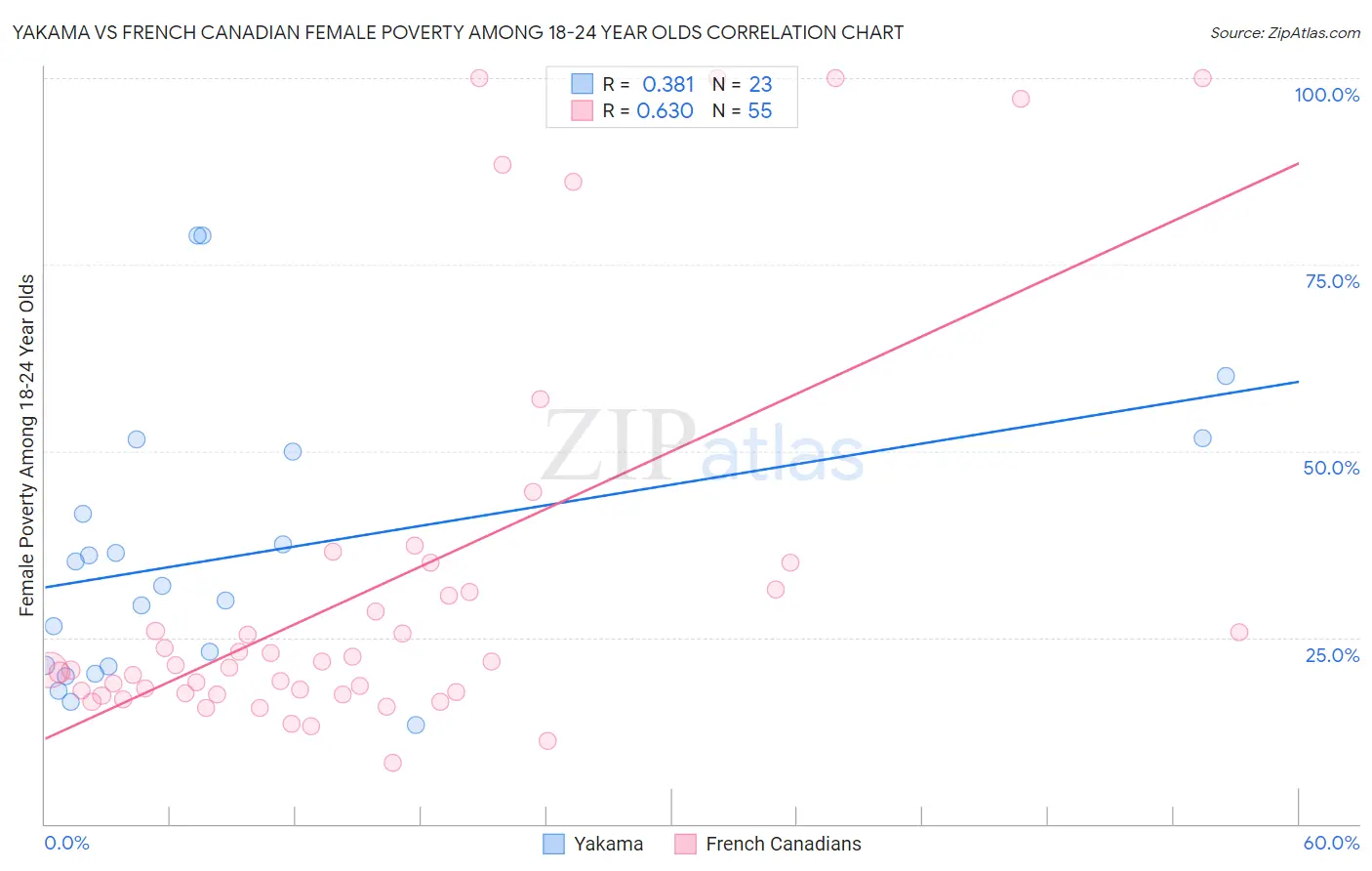 Yakama vs French Canadian Female Poverty Among 18-24 Year Olds