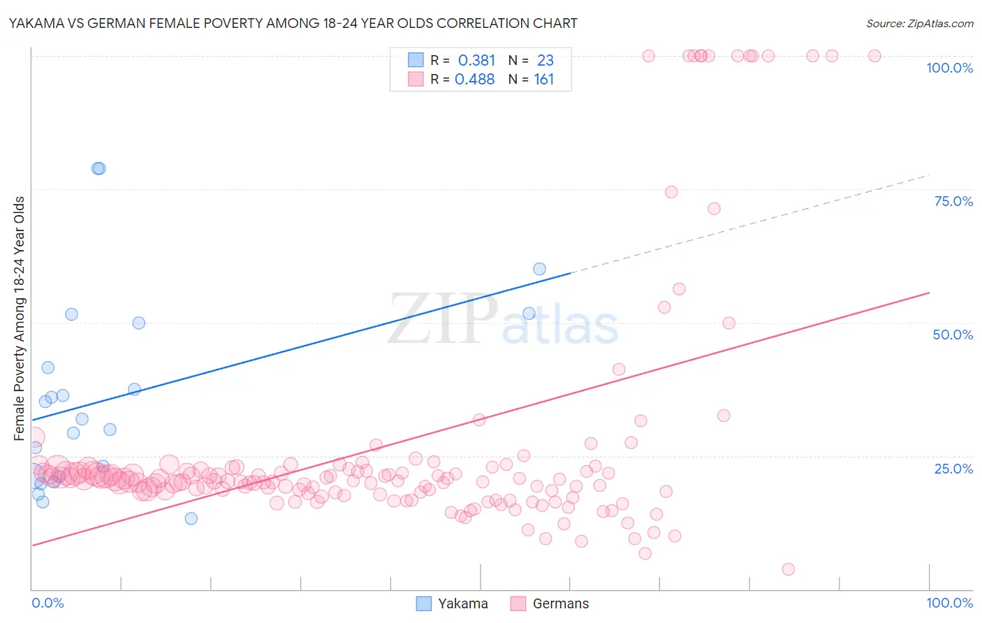 Yakama vs German Female Poverty Among 18-24 Year Olds