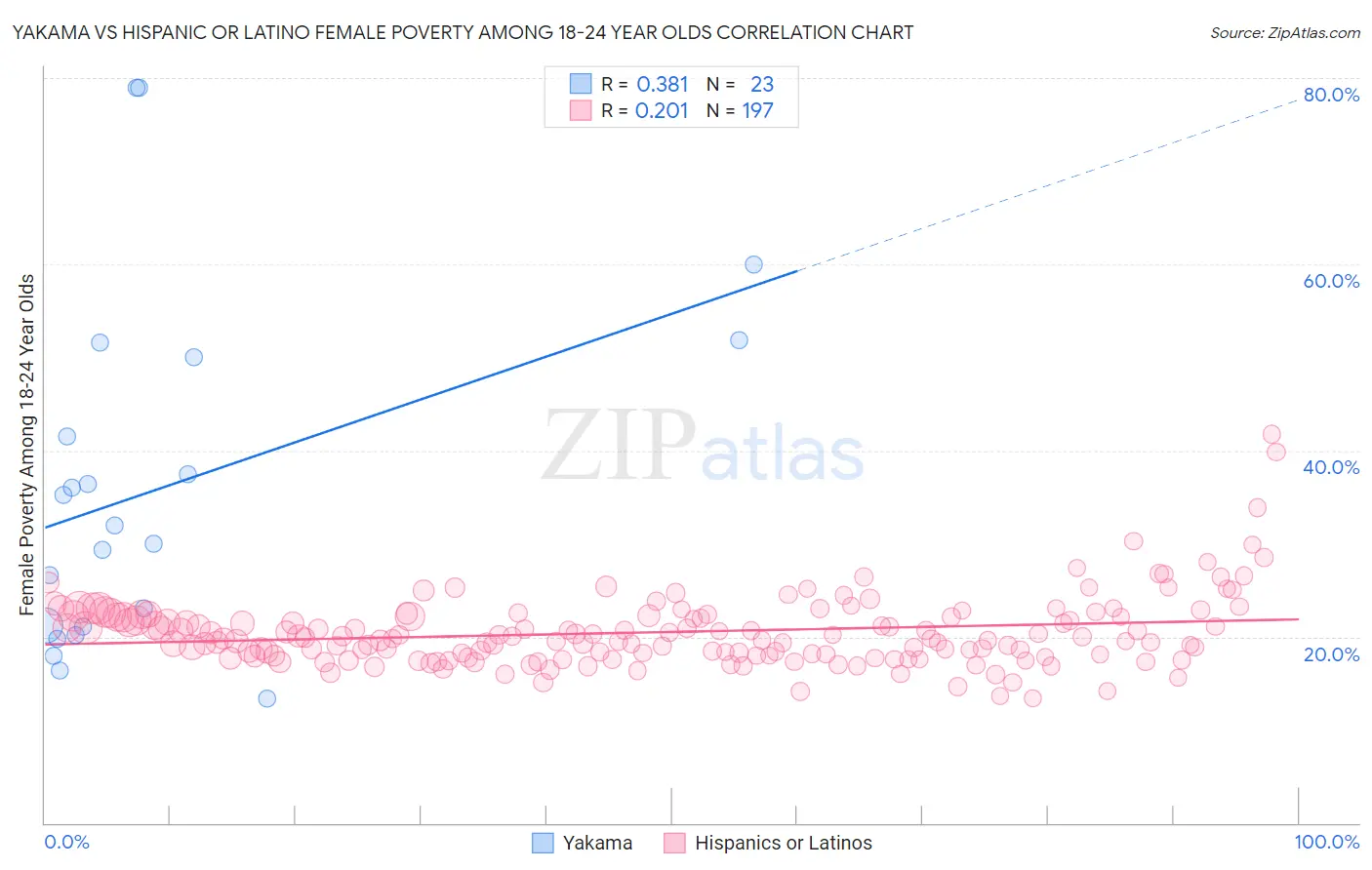 Yakama vs Hispanic or Latino Female Poverty Among 18-24 Year Olds