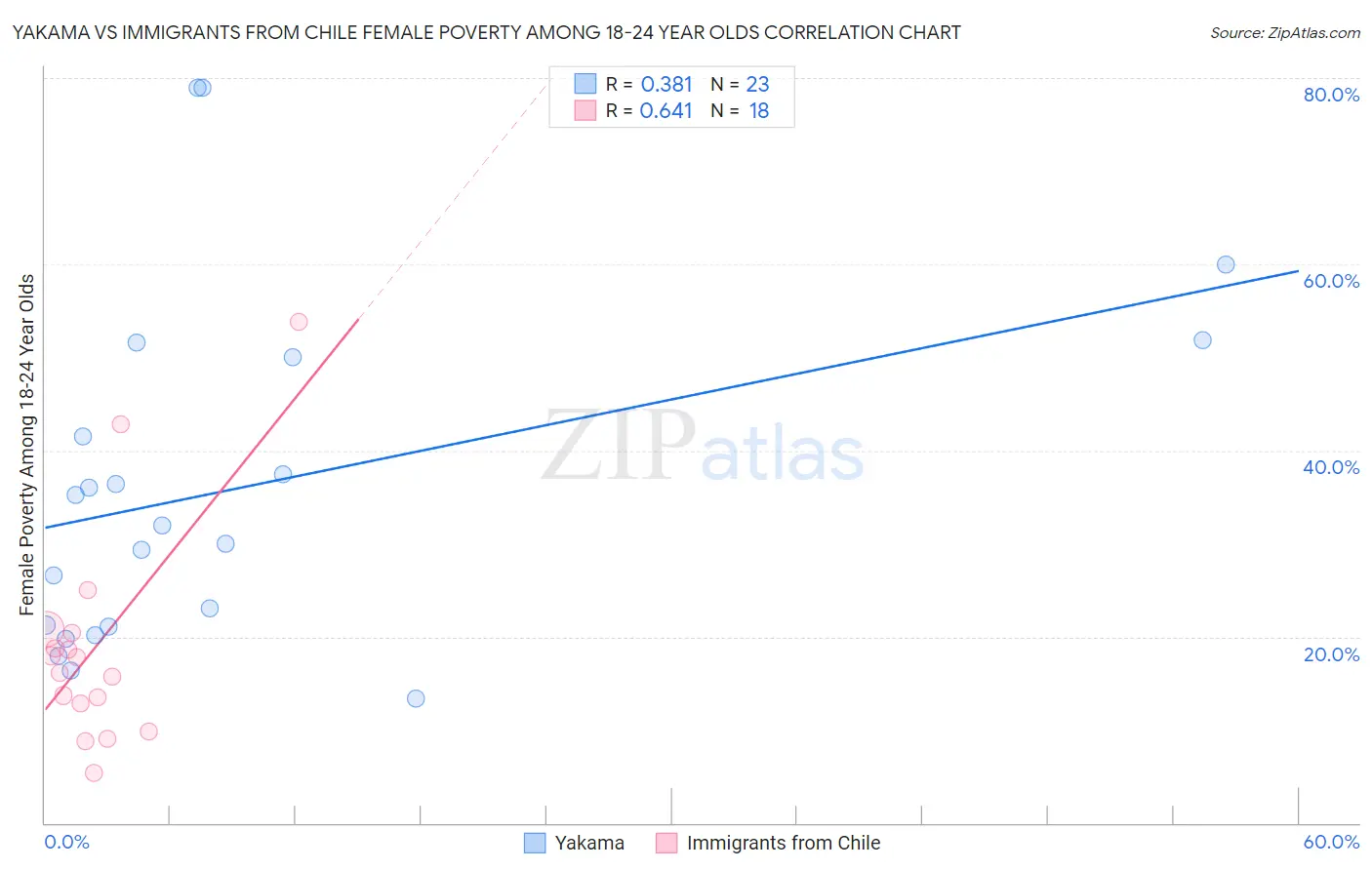 Yakama vs Immigrants from Chile Female Poverty Among 18-24 Year Olds