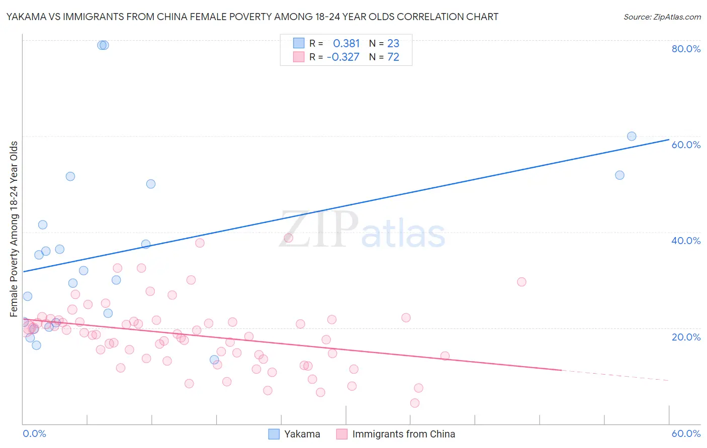 Yakama vs Immigrants from China Female Poverty Among 18-24 Year Olds