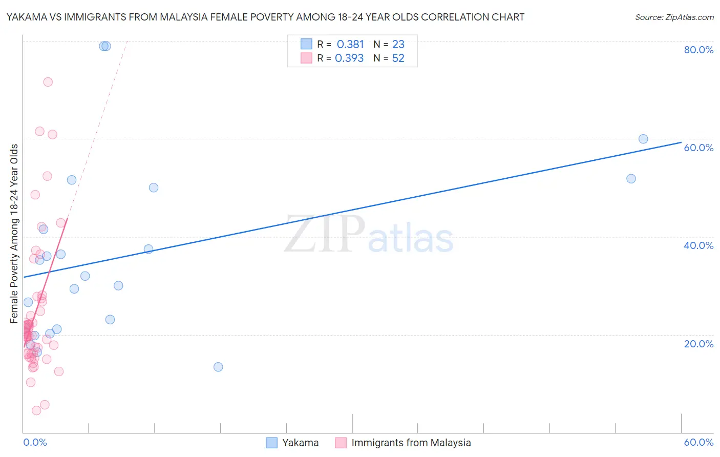 Yakama vs Immigrants from Malaysia Female Poverty Among 18-24 Year Olds