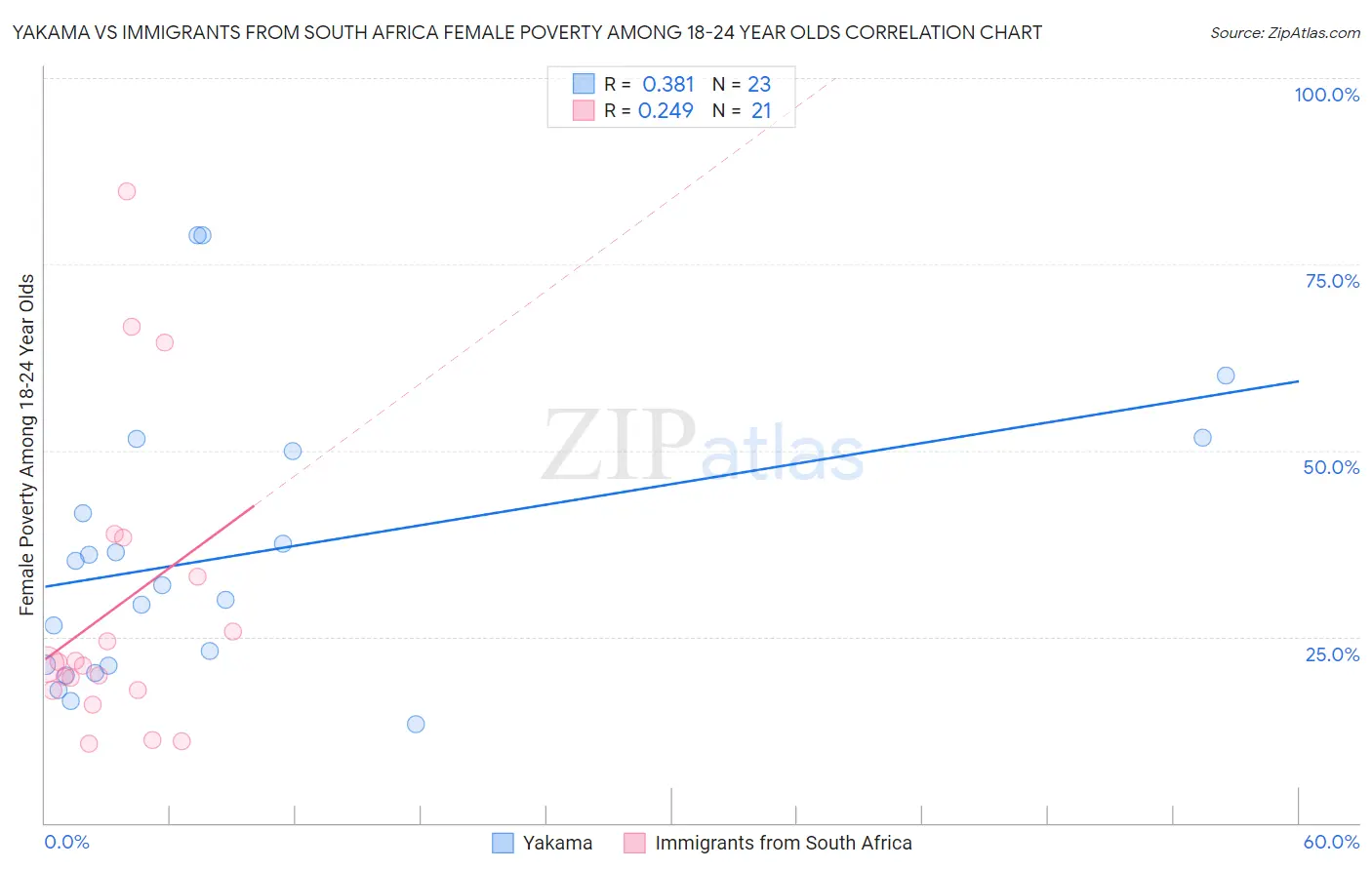 Yakama vs Immigrants from South Africa Female Poverty Among 18-24 Year Olds