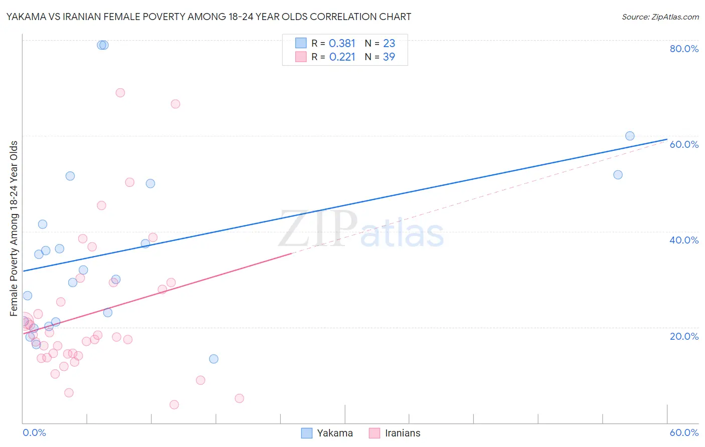 Yakama vs Iranian Female Poverty Among 18-24 Year Olds