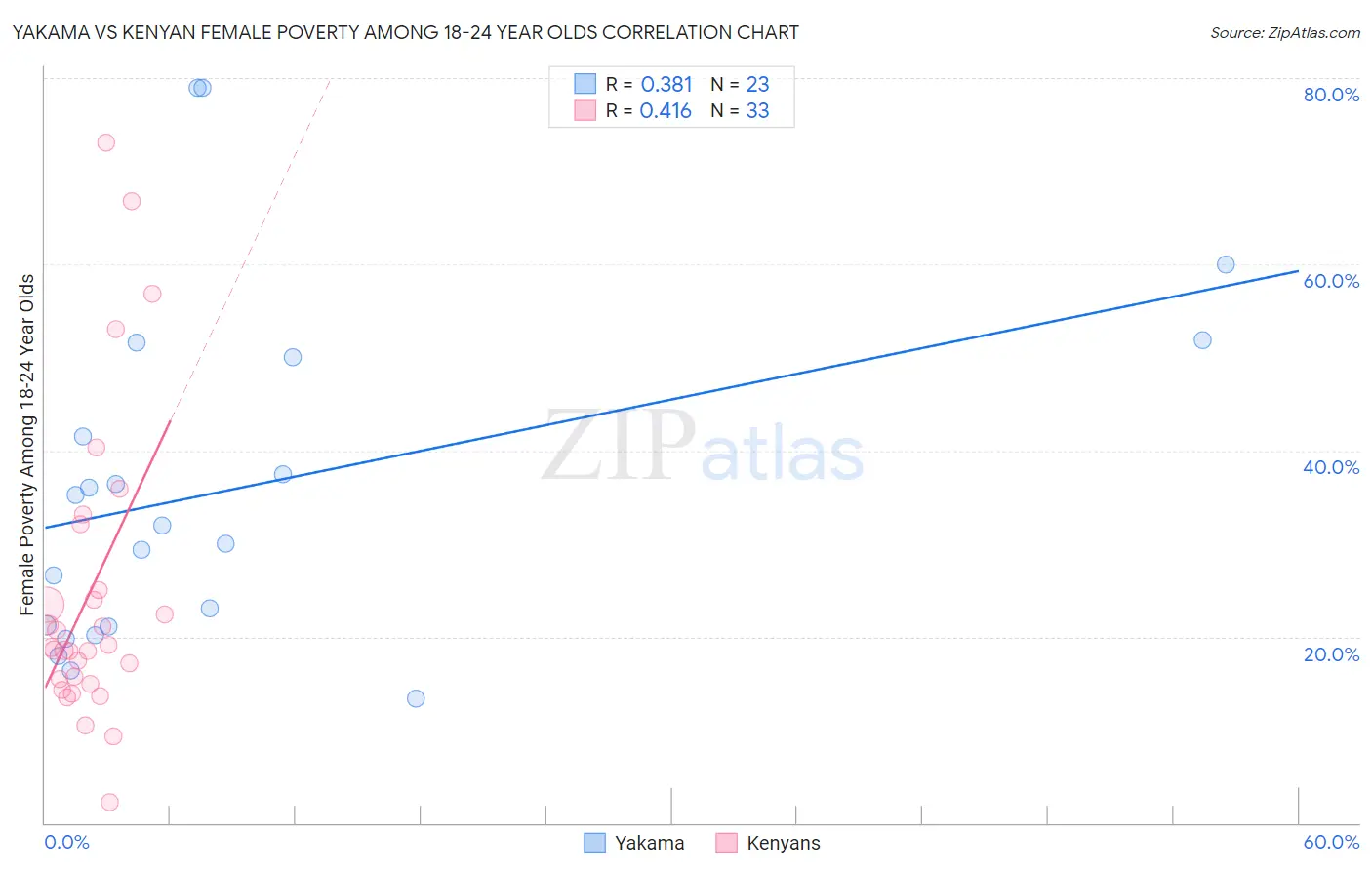 Yakama vs Kenyan Female Poverty Among 18-24 Year Olds