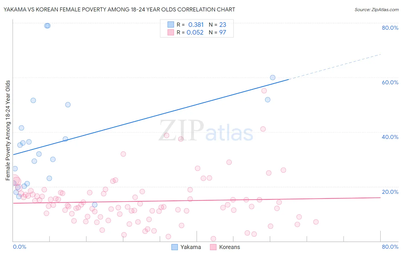 Yakama vs Korean Female Poverty Among 18-24 Year Olds