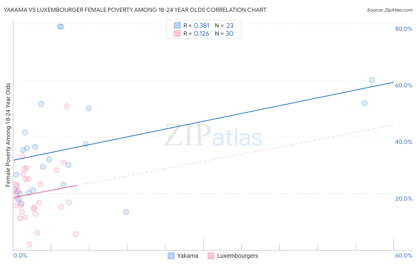 Yakama vs Luxembourger Female Poverty Among 18-24 Year Olds