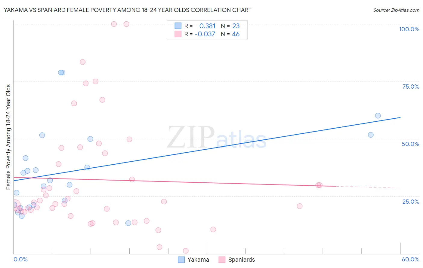 Yakama vs Spaniard Female Poverty Among 18-24 Year Olds