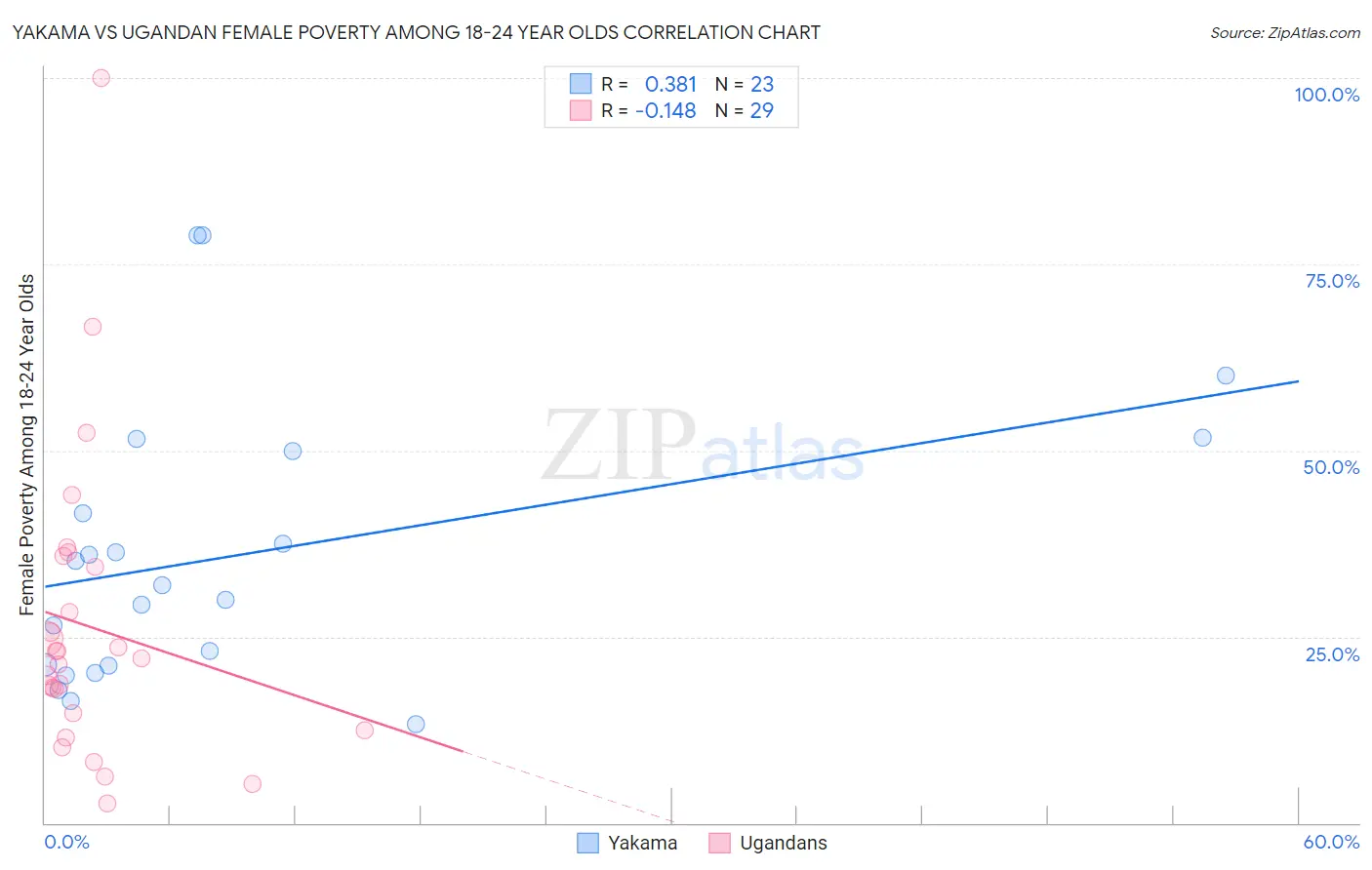 Yakama vs Ugandan Female Poverty Among 18-24 Year Olds