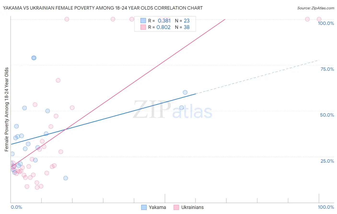 Yakama vs Ukrainian Female Poverty Among 18-24 Year Olds