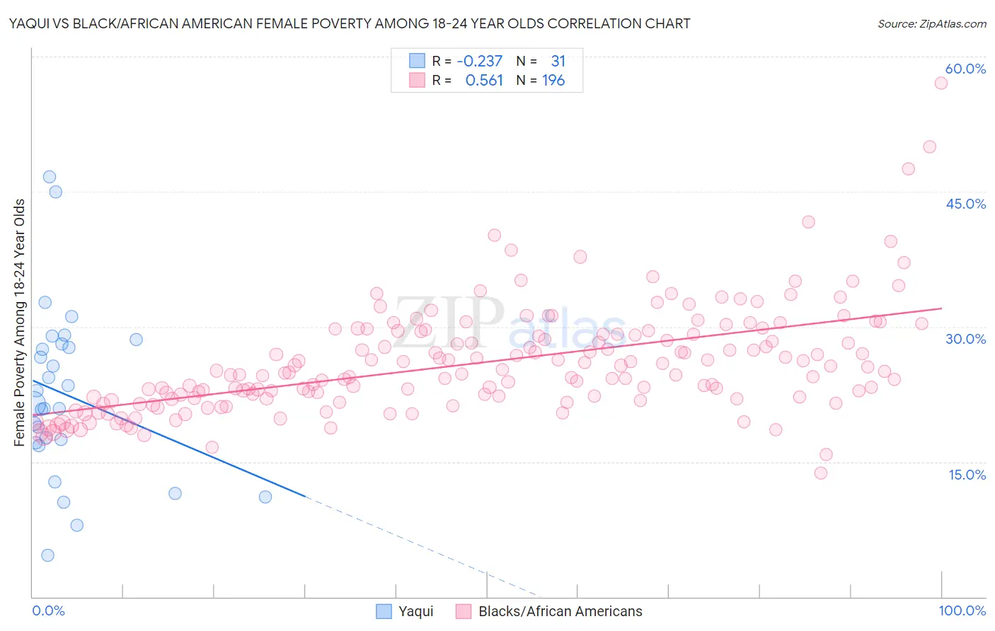 Yaqui vs Black/African American Female Poverty Among 18-24 Year Olds
