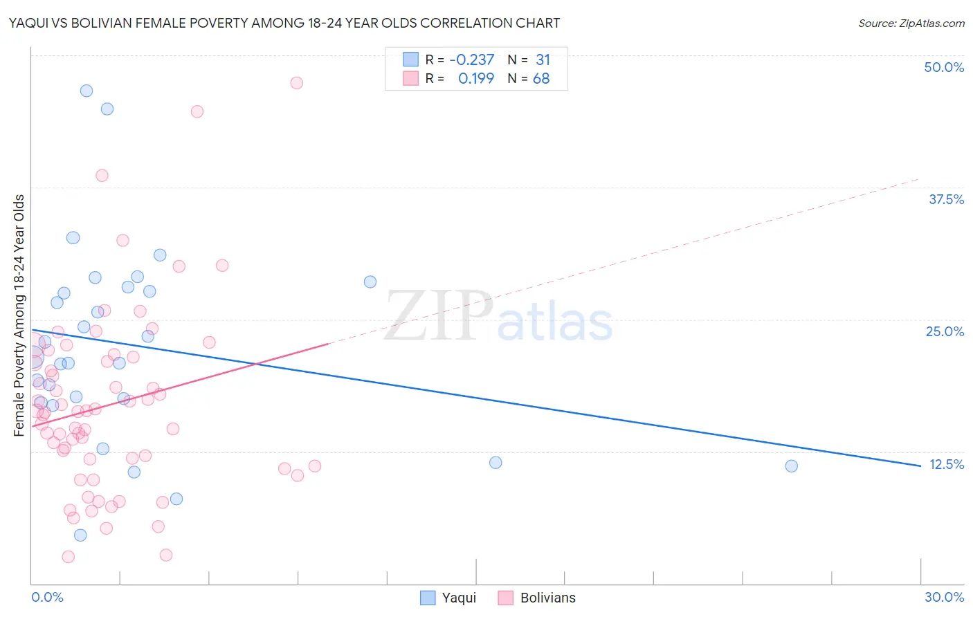 Yaqui vs Bolivian Female Poverty Among 18-24 Year Olds